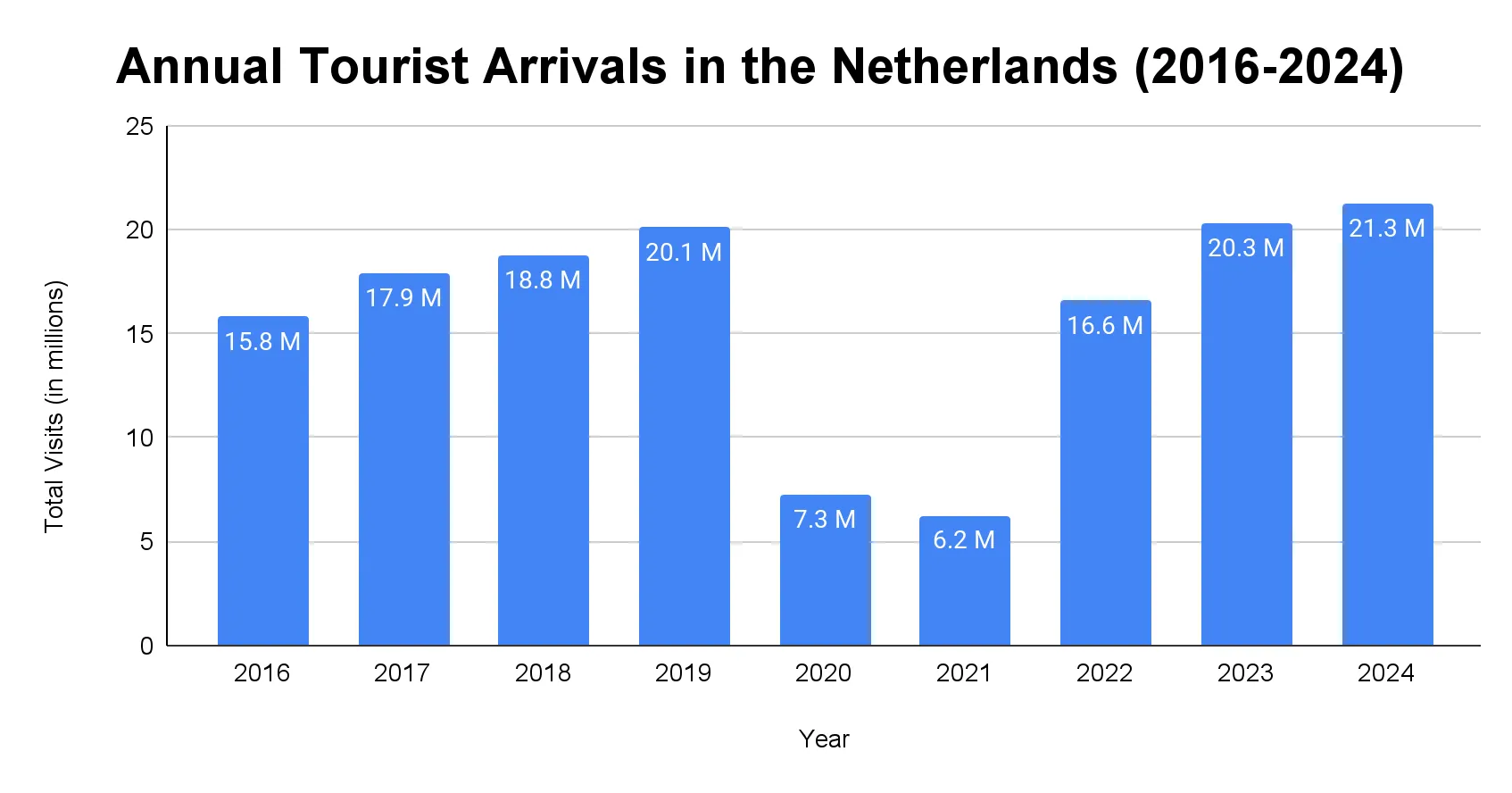Bar chart of annual international visitor numbers to the Netherlands
