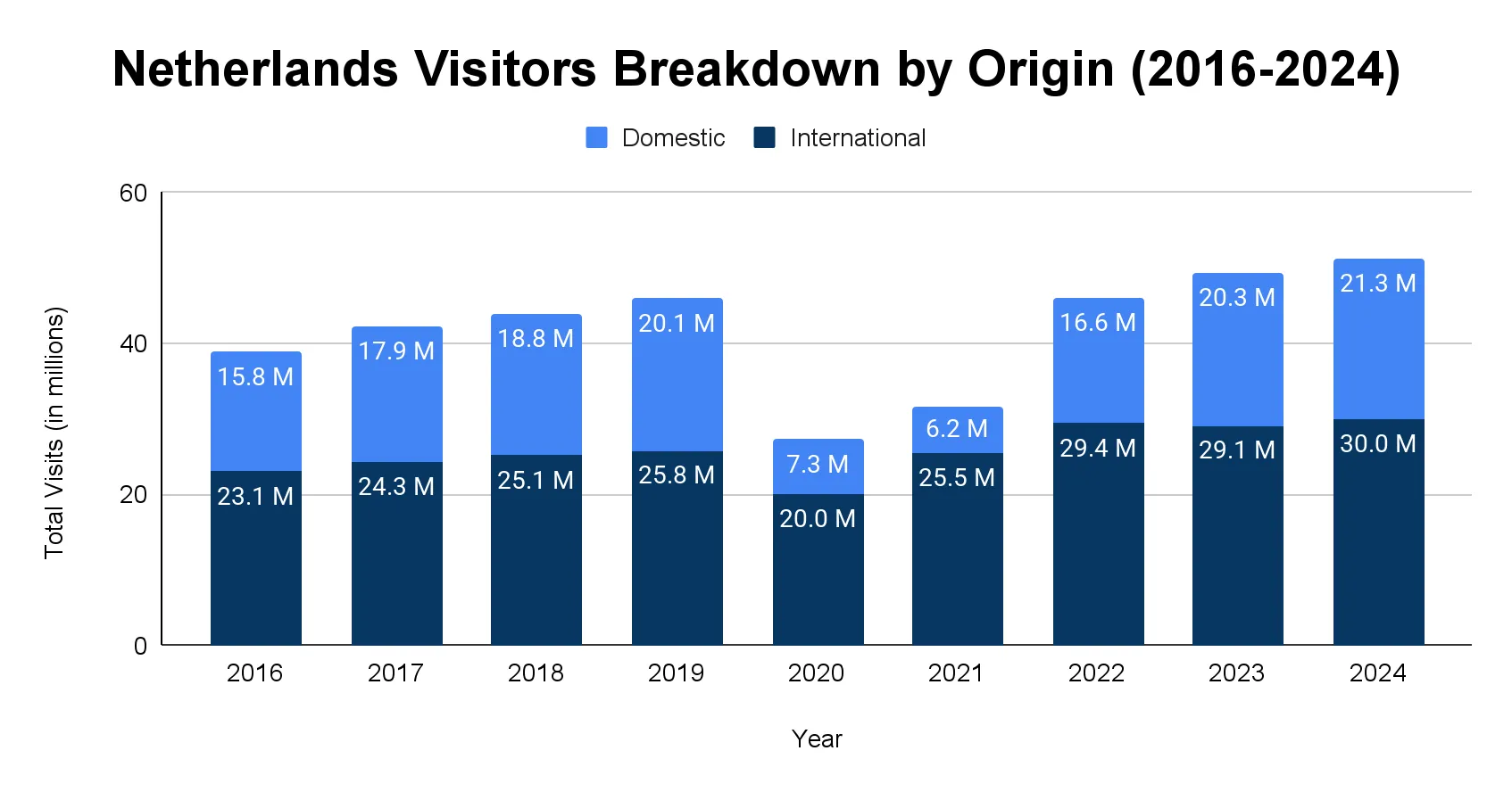 Chart of international and domestic visitor numbers to the Netherlands