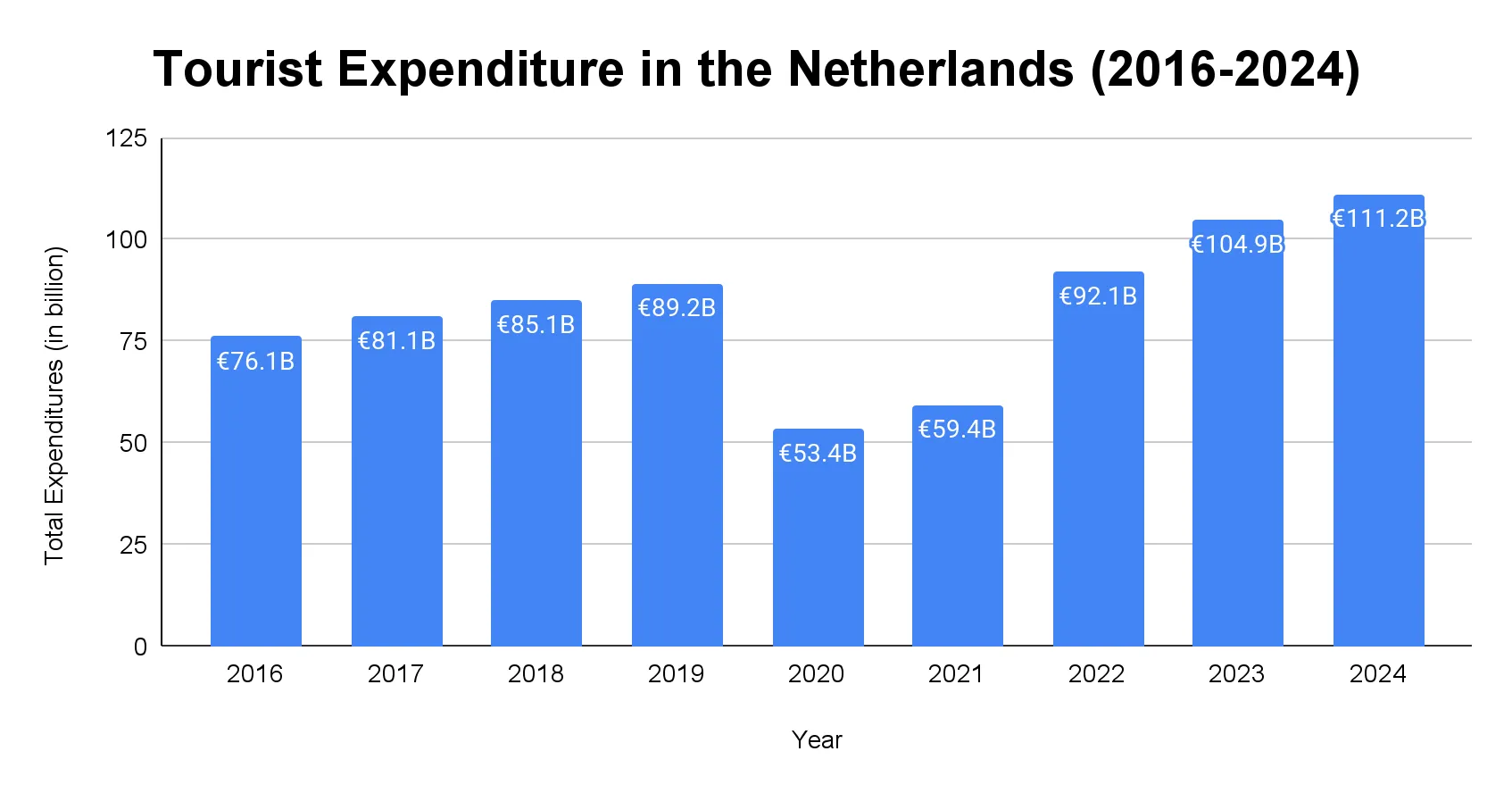 Chart of annual international tourism spending in the Netherlands