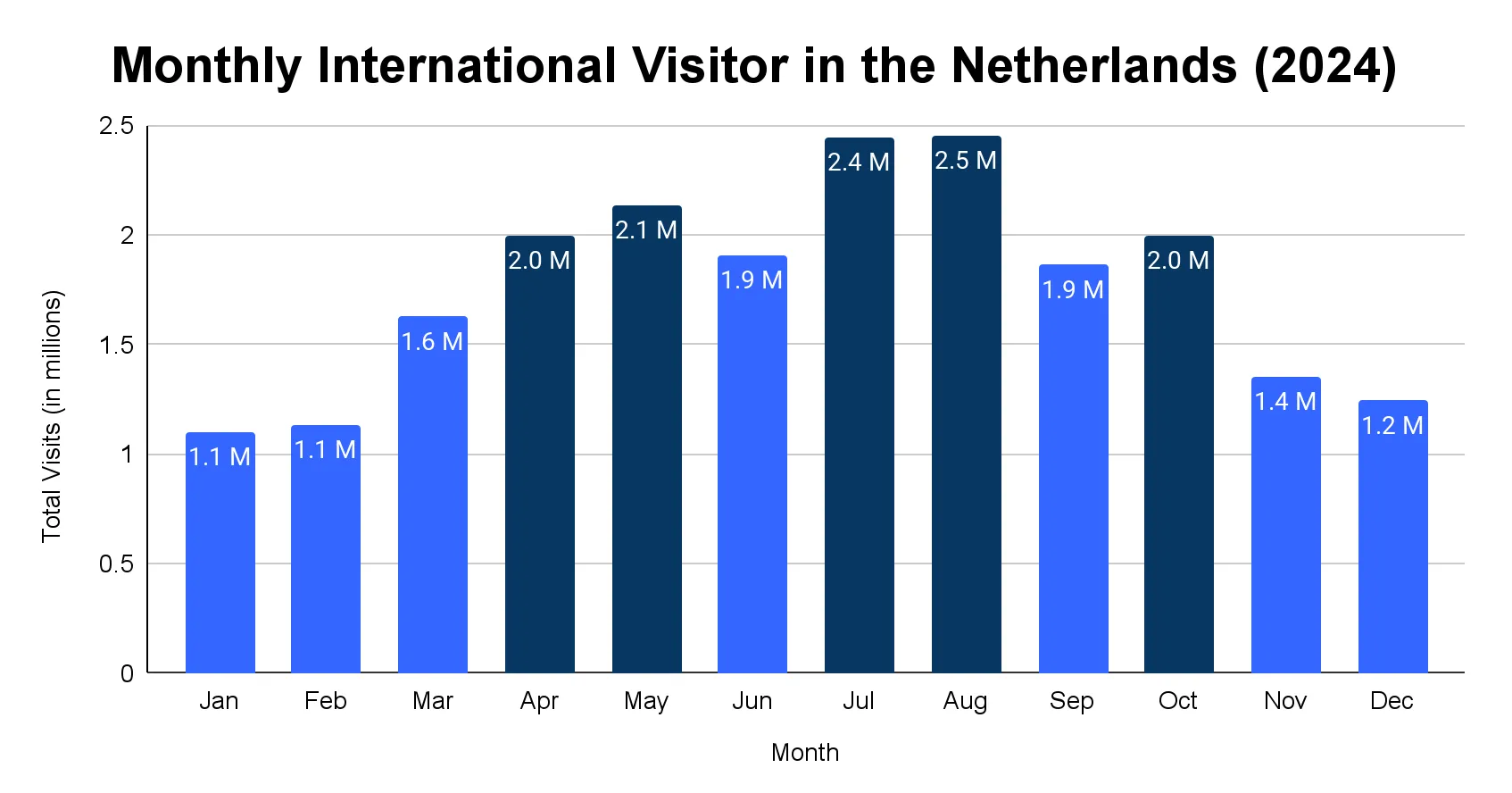 Chart of monthly tourist arrivals in the Netherlands in 2024