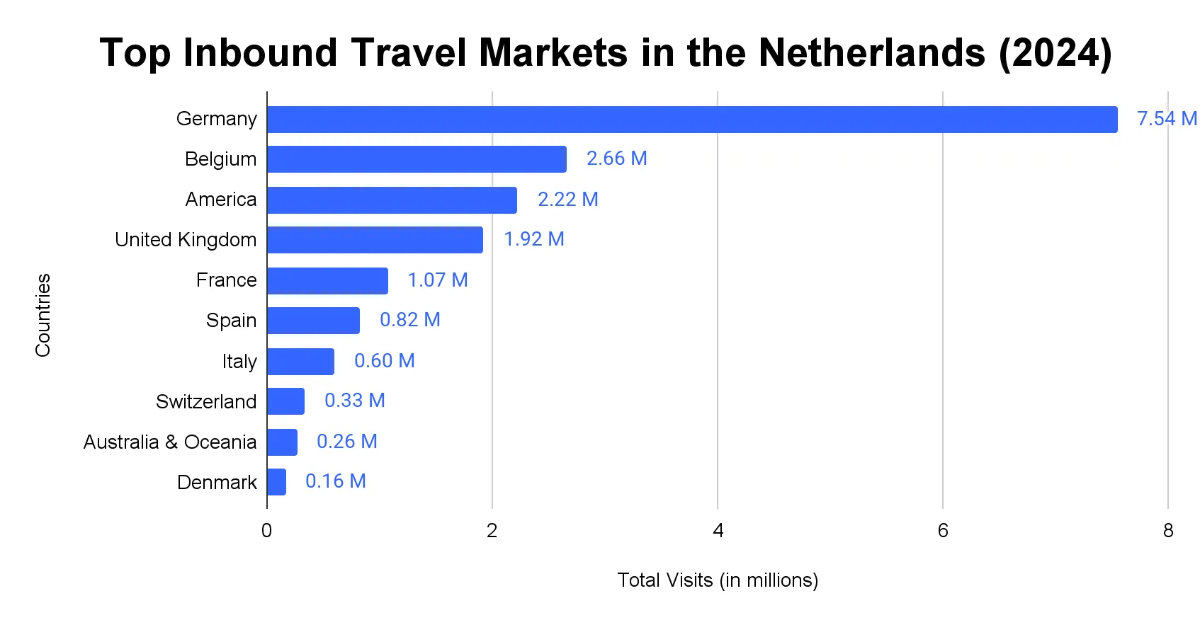 Chart of the top inbound tourist markets for the Netherlands in 2024