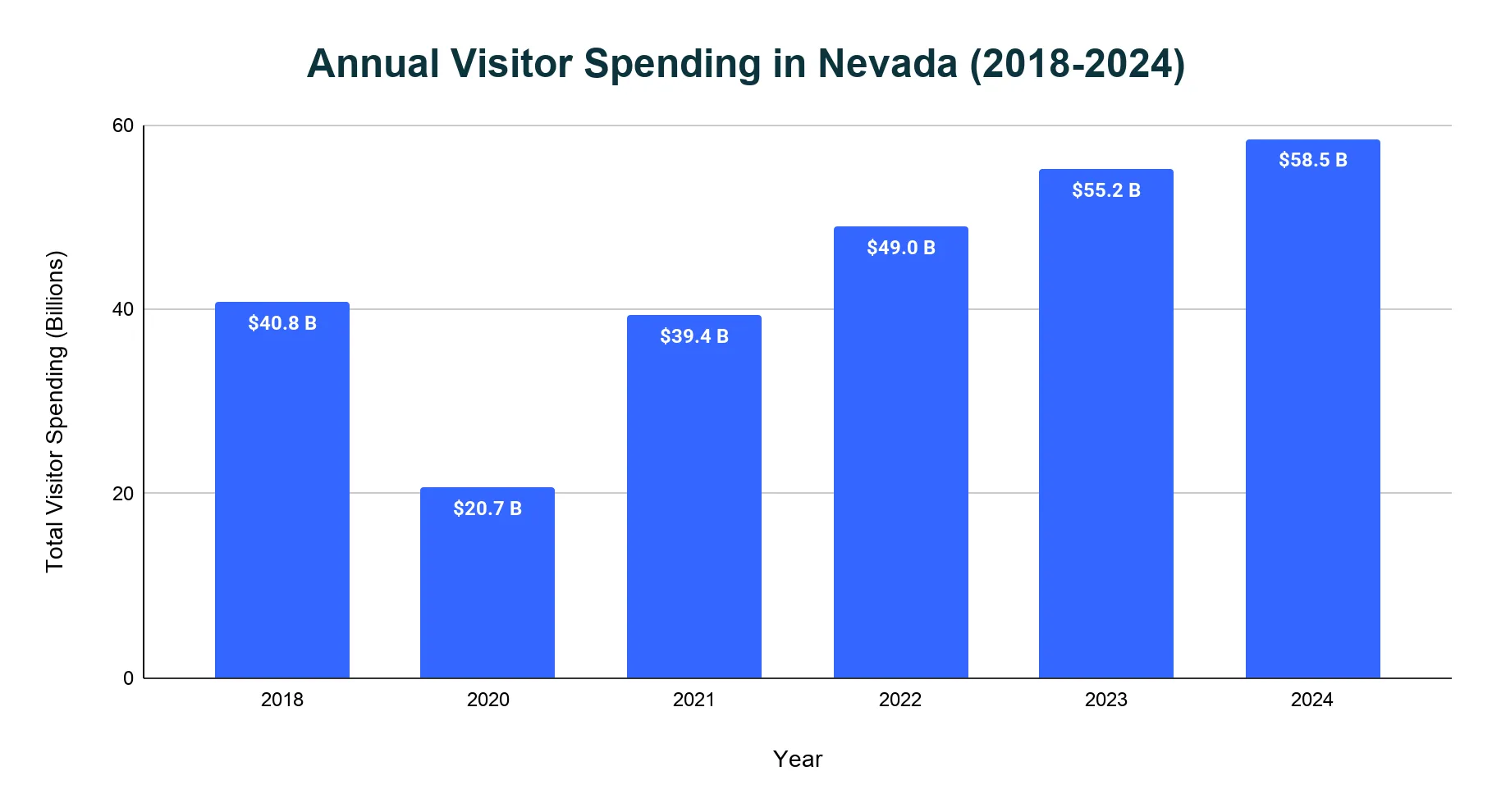 Bar chart of annual visitor spending in Nevada from 2018 to 2024, falling to 20.7 billion dollars in 2020 and rising to a high of 58.5 billion dollars in 2024.