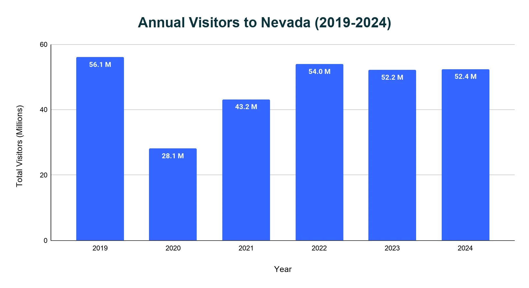 Bar chart of total annual visitors to Nevada from 2019 to 2024, peaking at 56.1 million in 2019, dropping to 28.1 million in 2020, and recovering to 52.4 million in 2024.