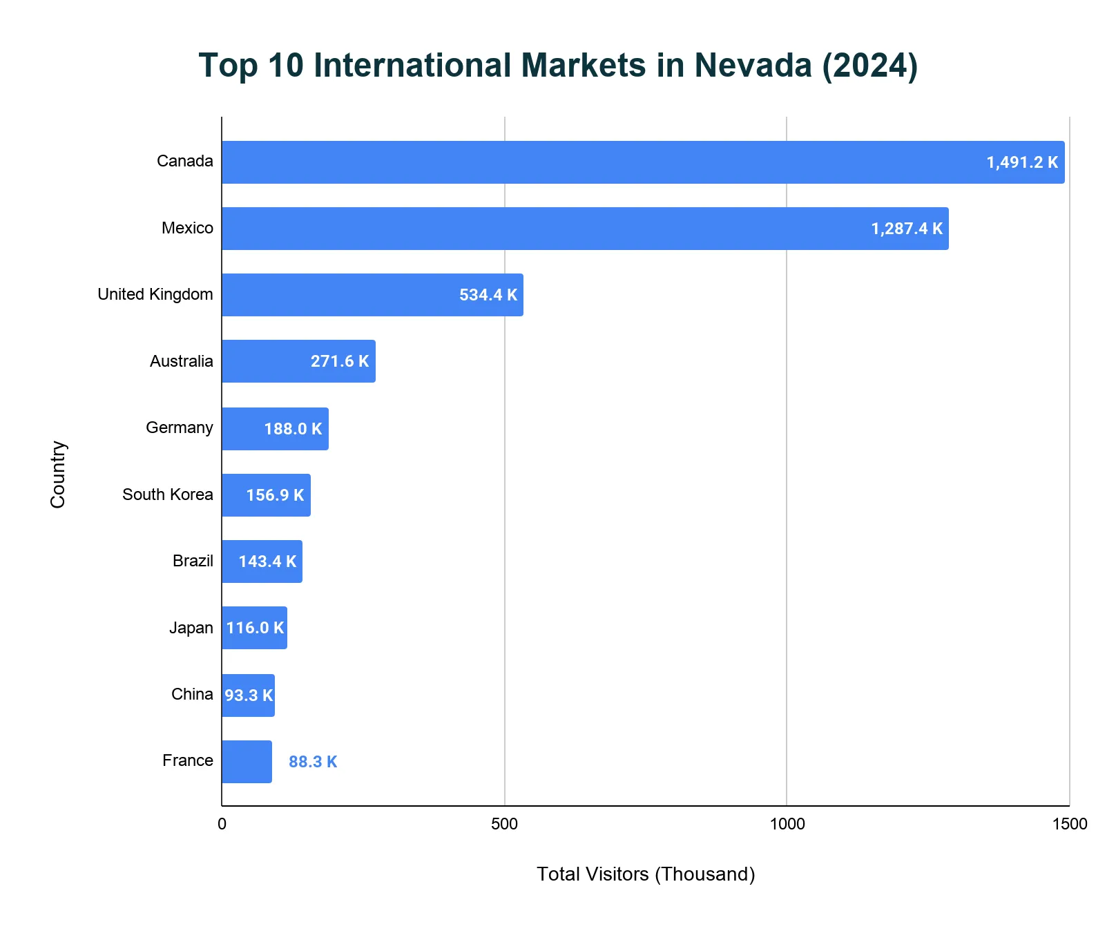 Horizontal bar chart of the top 10 international visitor markets to Nevada in 2024, led by Canada (1,491.2K) and Mexico (1,287.4K), down to France (88.3K).