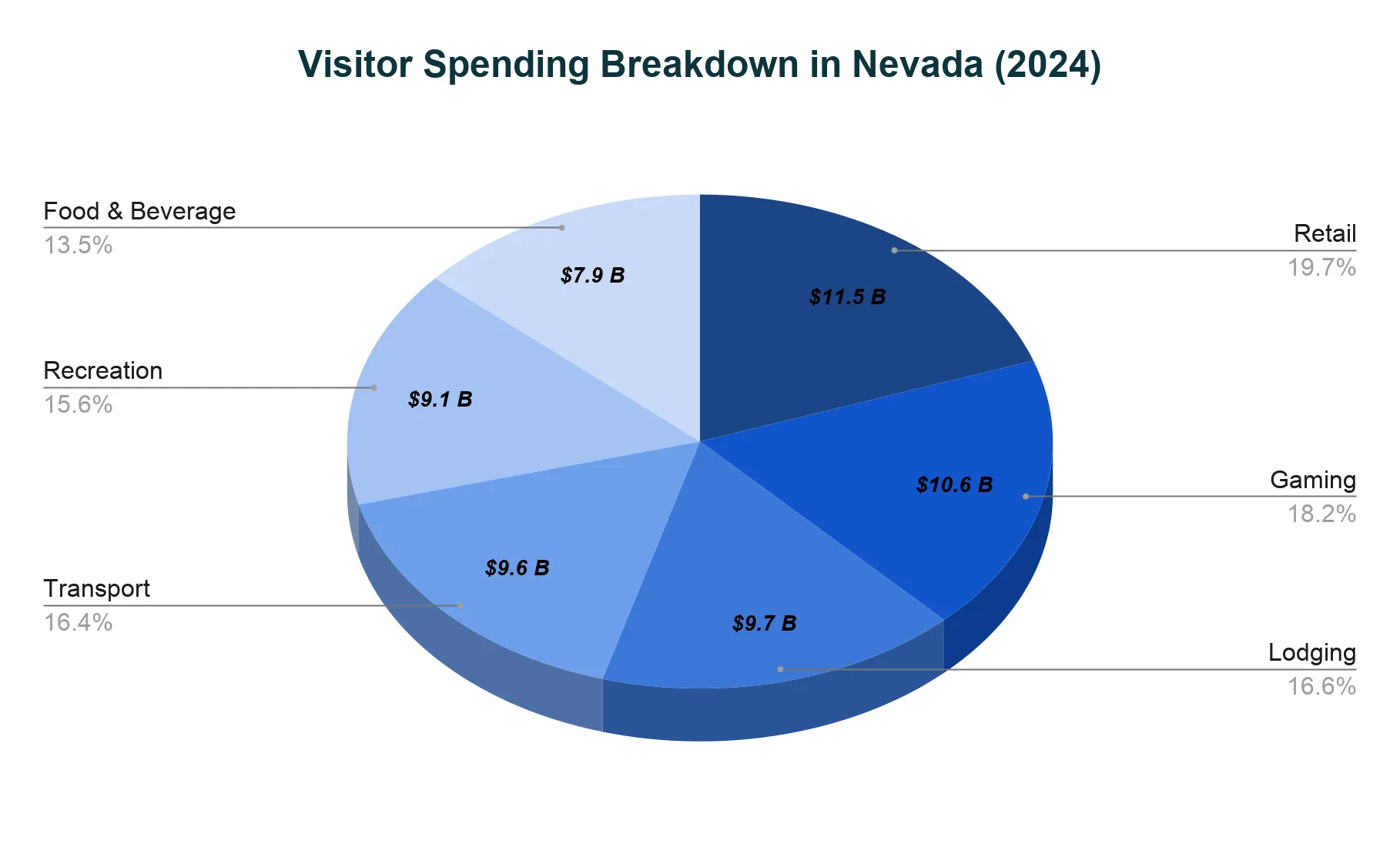 Pie chart of 2024 Nevada visitor spending by category: Retail 11.5B (19.7%), Gaming 10.6B (18.2%), Lodging 9.7B (16.6%), Transport 9.6B (16.4%), Recreation 9.1B (15.6%), Food and Beverage 7.9B (13.5%).