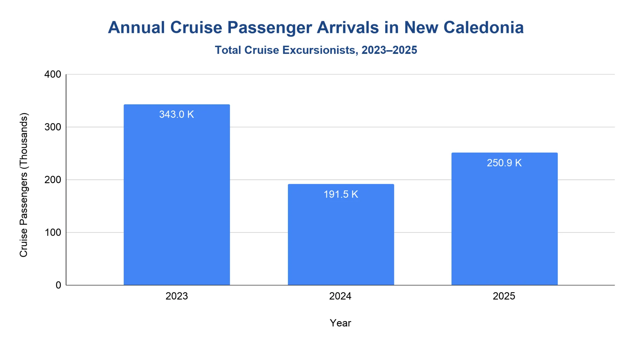 Column chart of annual cruise passenger arrivals in New Caledonia, 2023 to 2025.