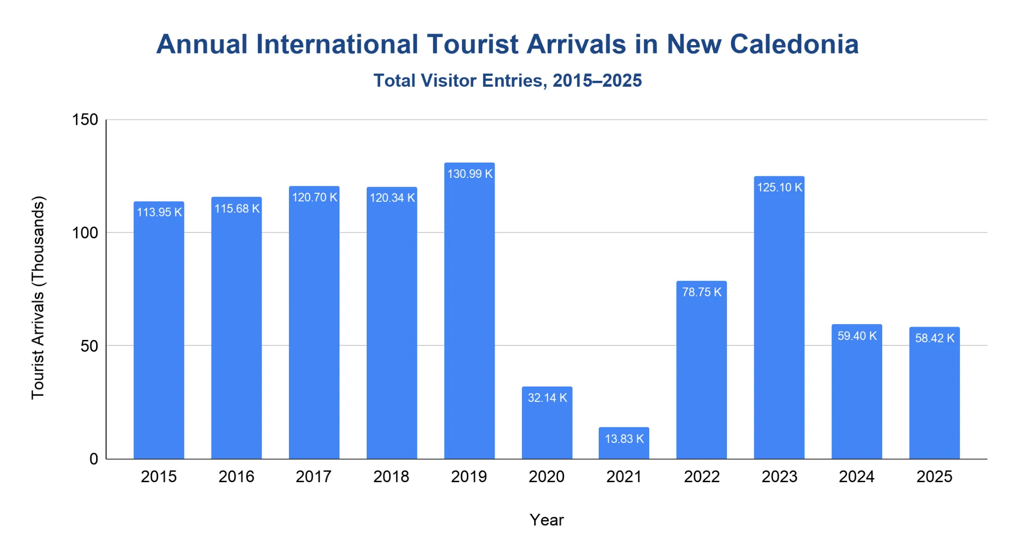 Column chart of annual international tourist arrivals to New Caledonia, 2015 to 2025, showing a pre-2020 plateau, a sharp pandemic-era drop, and partial recovery through 2025.