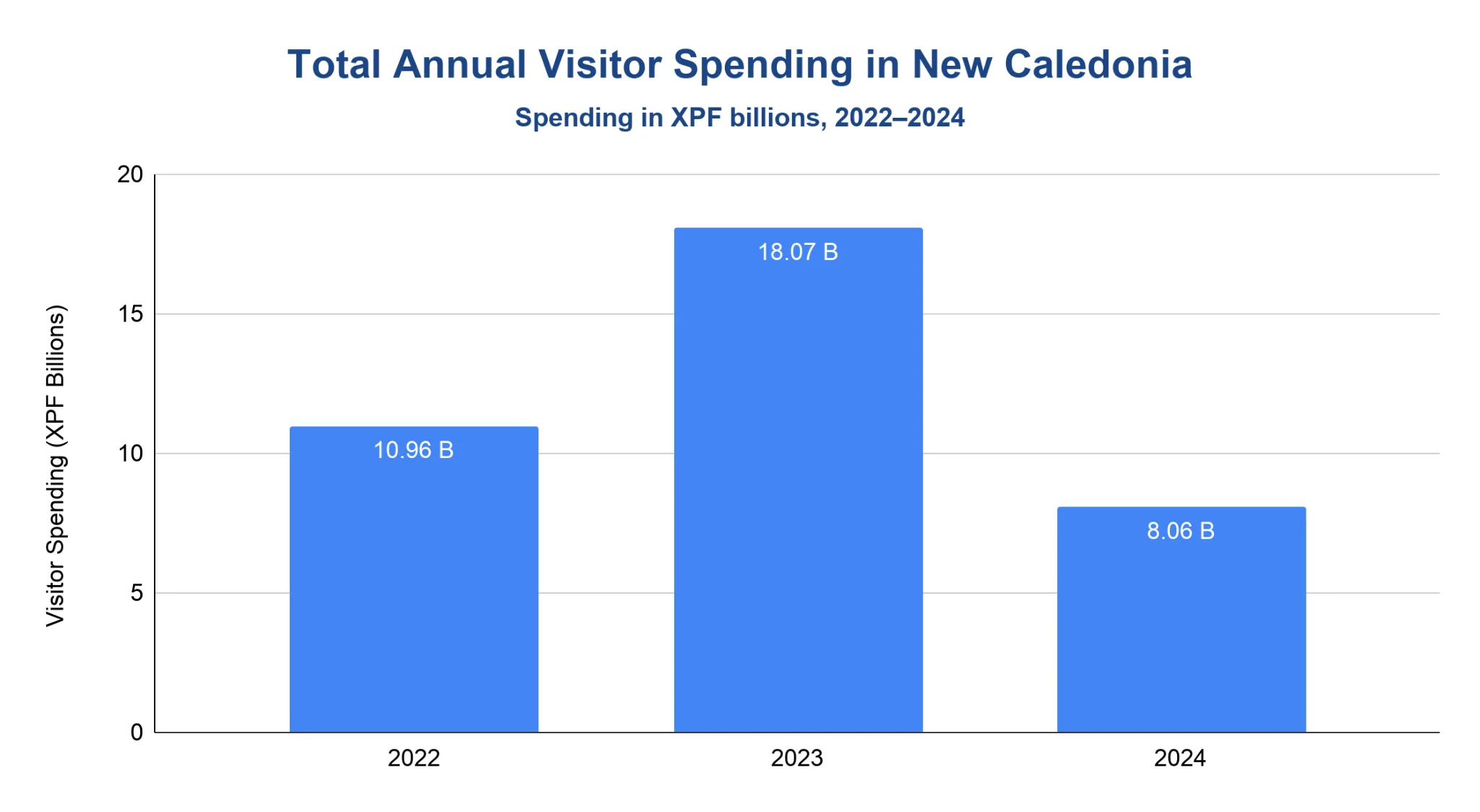 Column chart of total annual visitor spending in New Caledonia in XPF billions, 2022 to 2024.