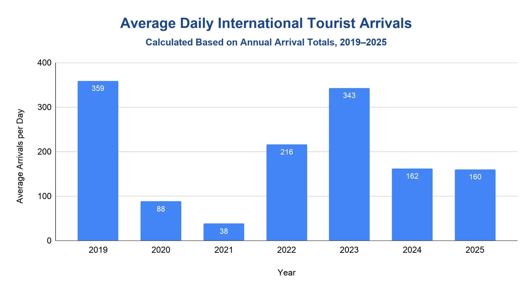 Column chart of average daily international tourist arrivals to New Caledonia, 2019 to 2025.