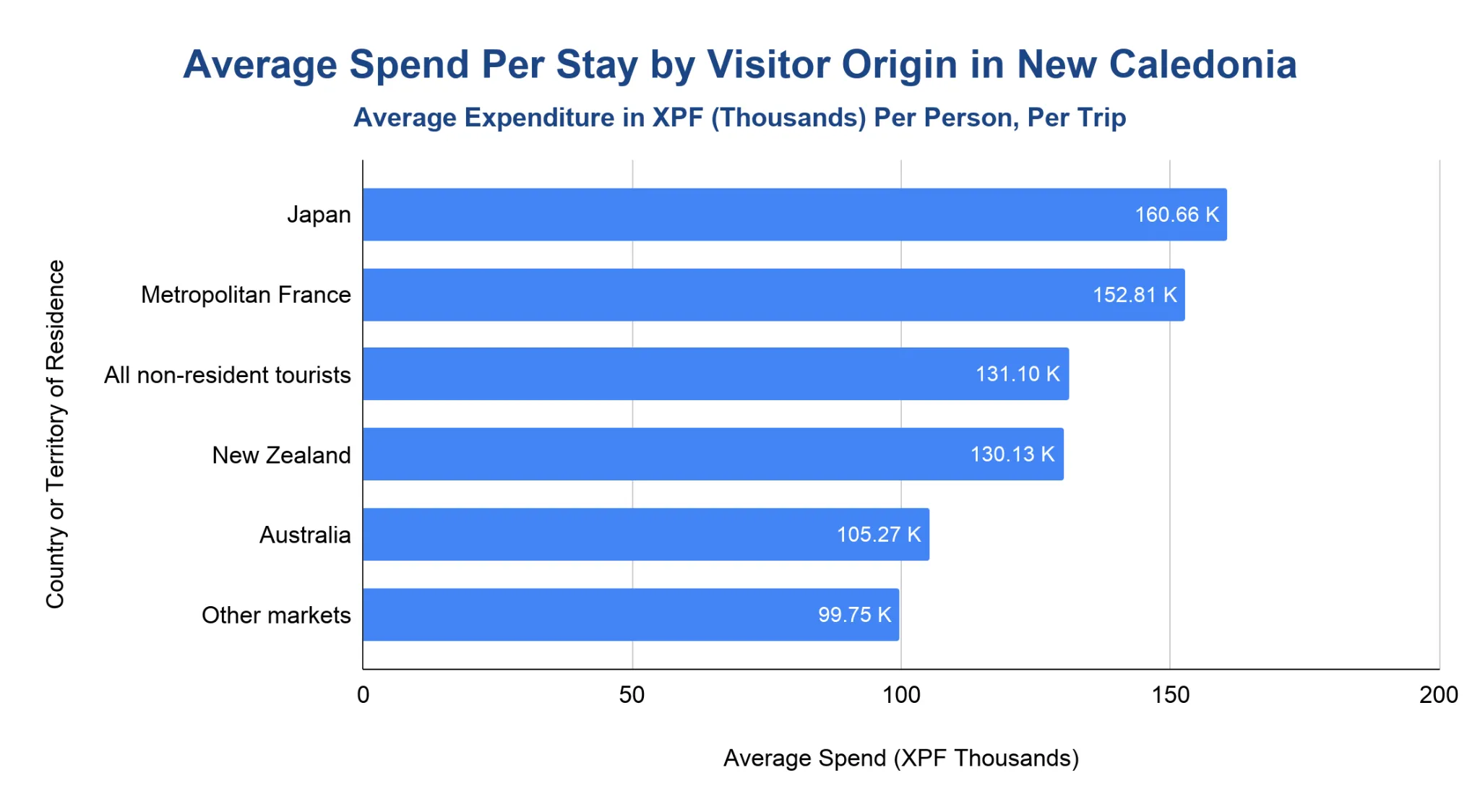 Horizontal bar chart comparing average visitor spend per stay in New Caledonia by country of origin.