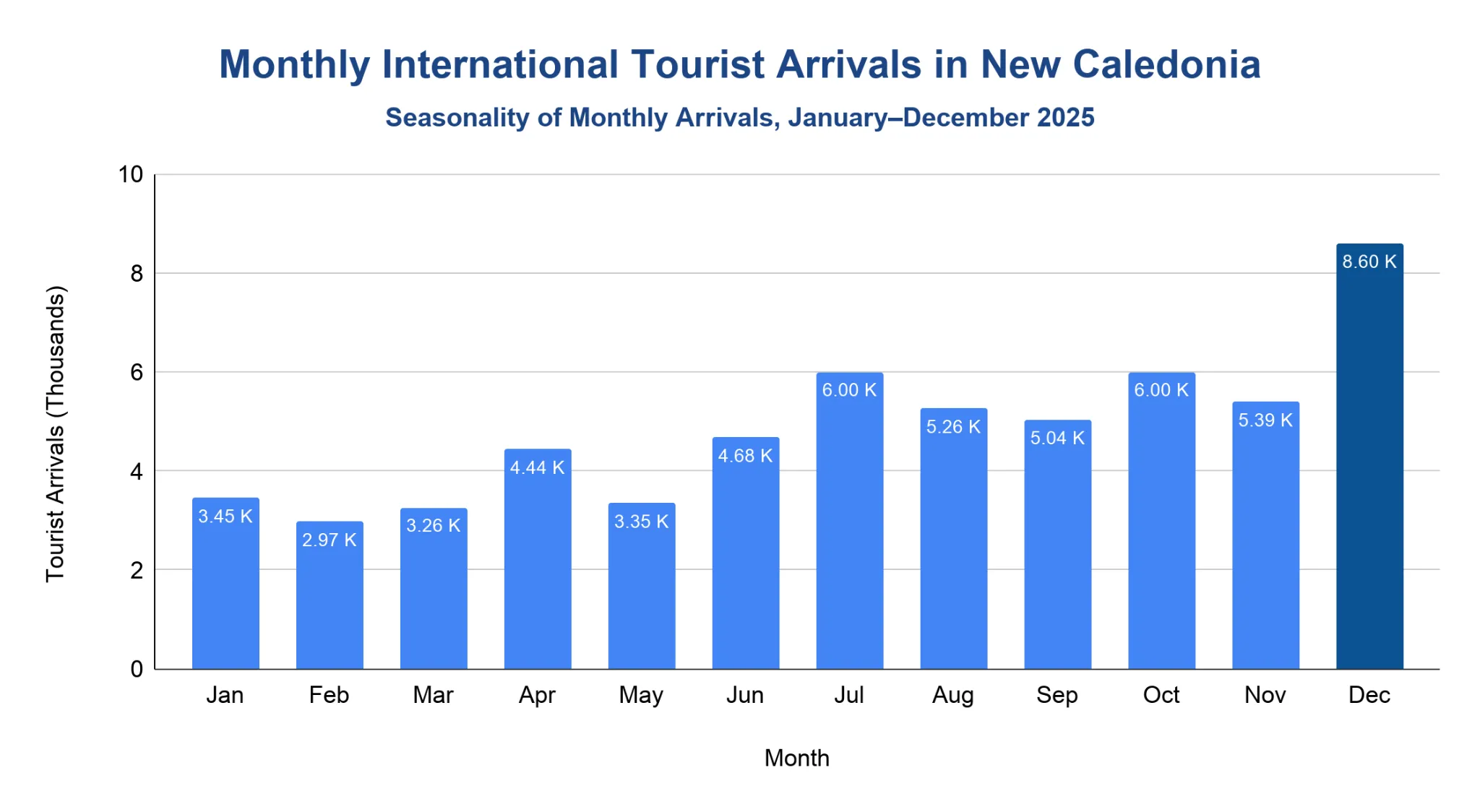 Column chart of monthly international tourist arrivals to New Caledonia across 2025, highlighting seasonal peaks.