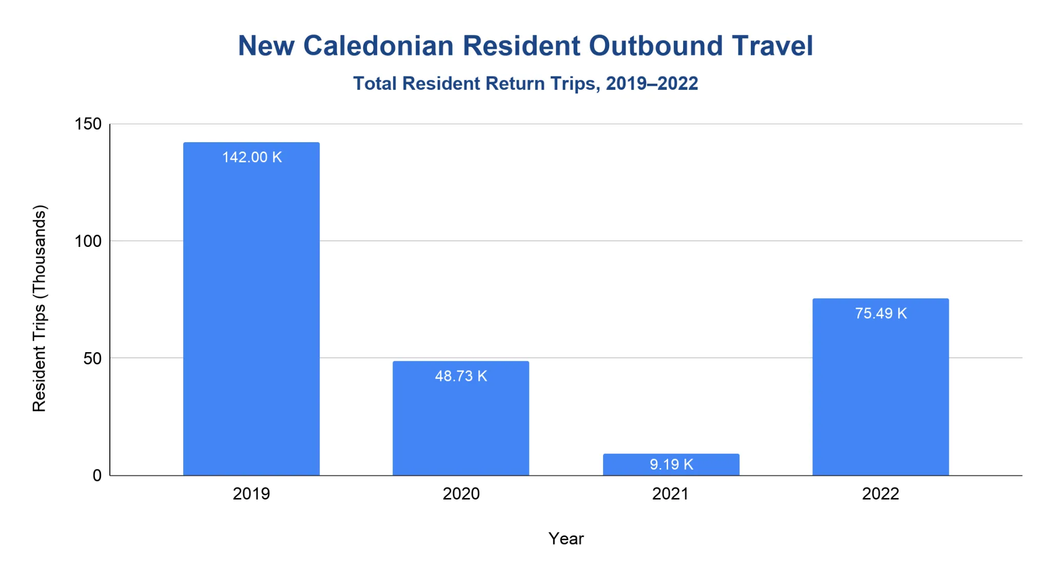 Column chart of New Caledonian resident outbound travel trips, 2019 to 2022.