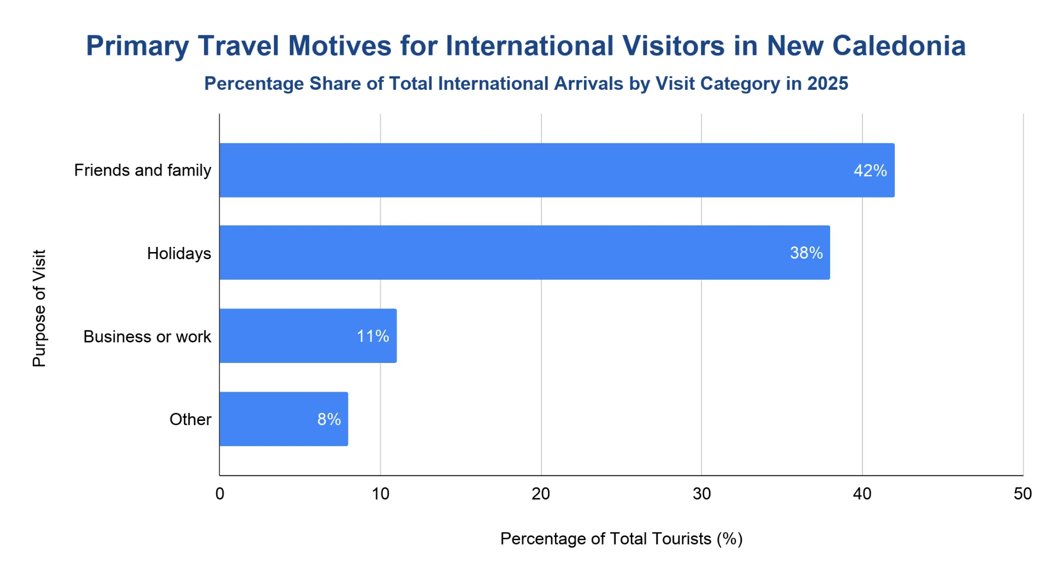 Horizontal bar chart of visit purpose breakdown for international tourists to New Caledonia in 2025.