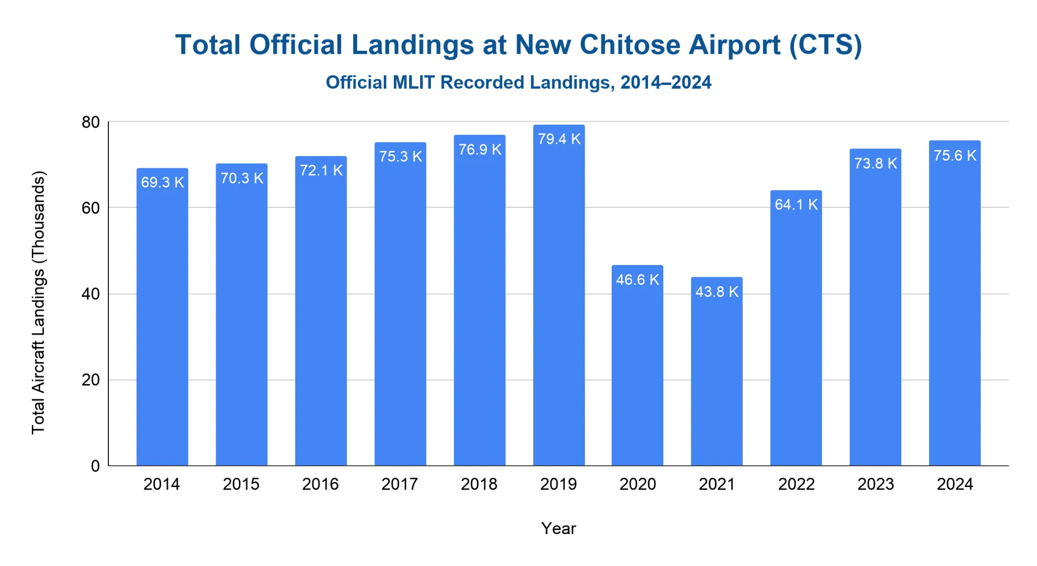 Bar chart of total official aircraft landings at New Chitose Airport 2014-2024, peaking near 79.4K in 2019, dipping to 43.8K in 2021, recovering to 75.6K in 2024