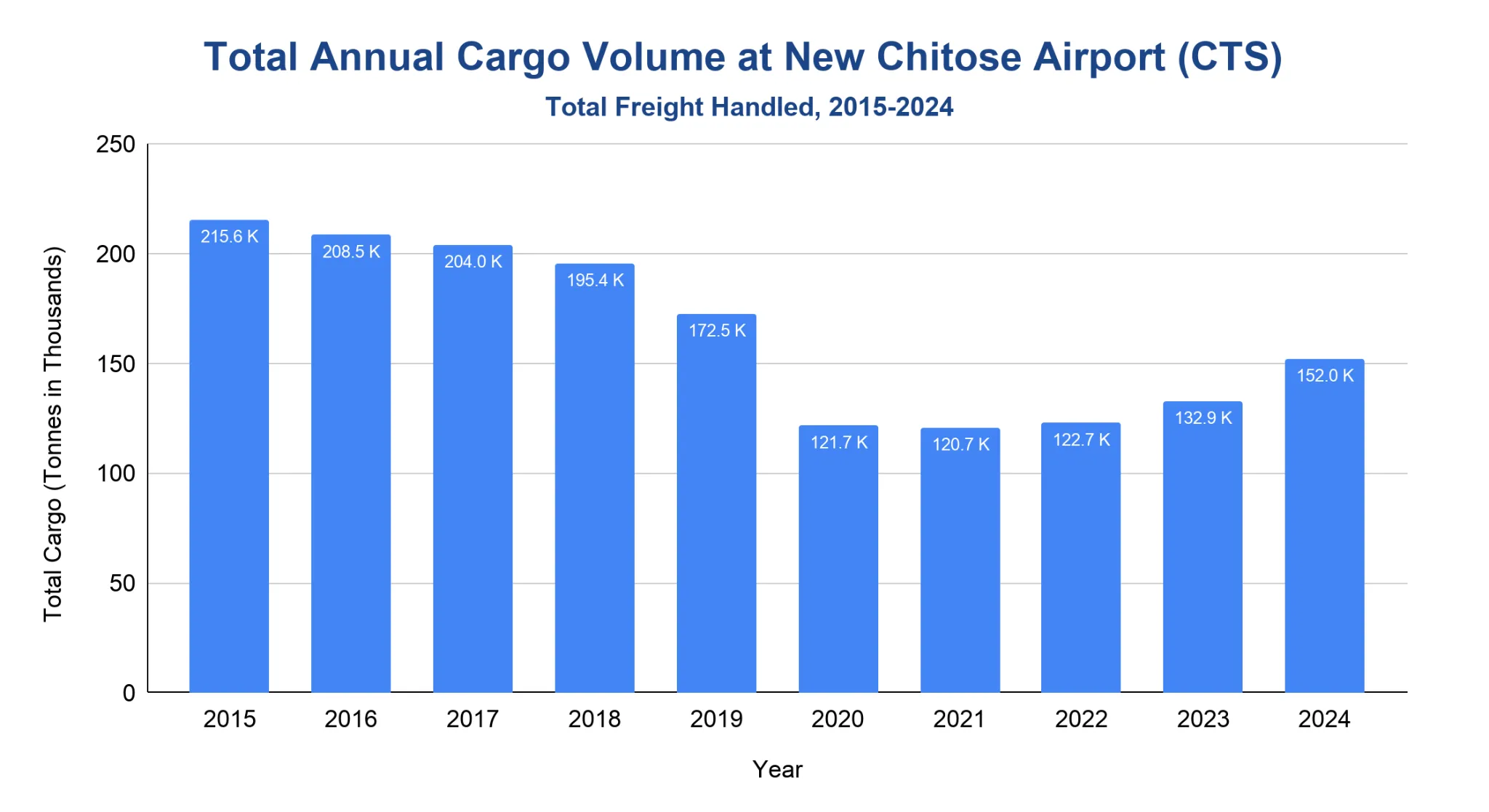 Bar chart of total annual cargo at New Chitose Airport 2015-2024, declining from 215.6K tonnes in 2015 to a 120.7K trough in 2021, recovering to 152.0K in 2024