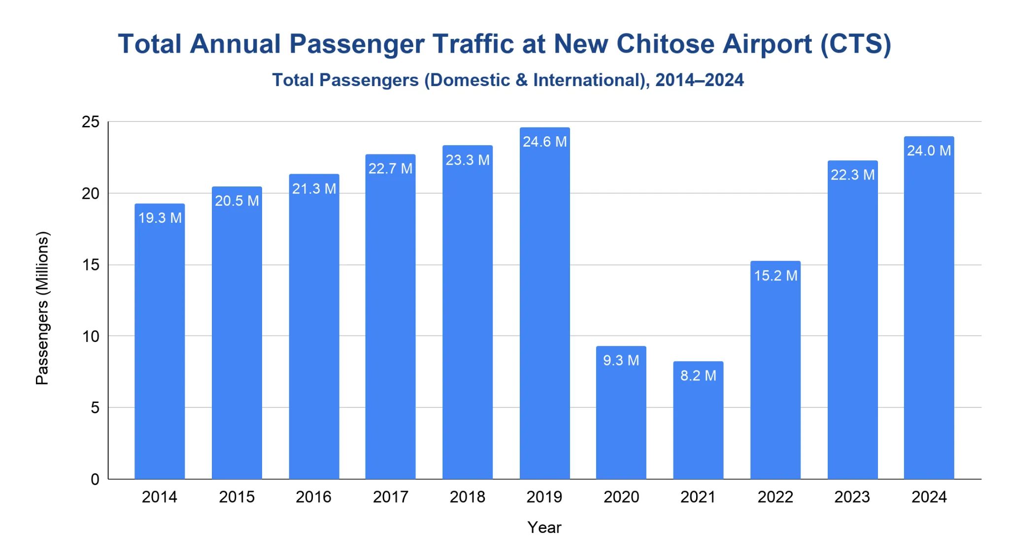 Bar chart of New Chitose Airport total annual passengers 2014-2024, peaking at 24.6M in 2019, dropping to 8.2M in 2021, recovering to 24.0M in 2024