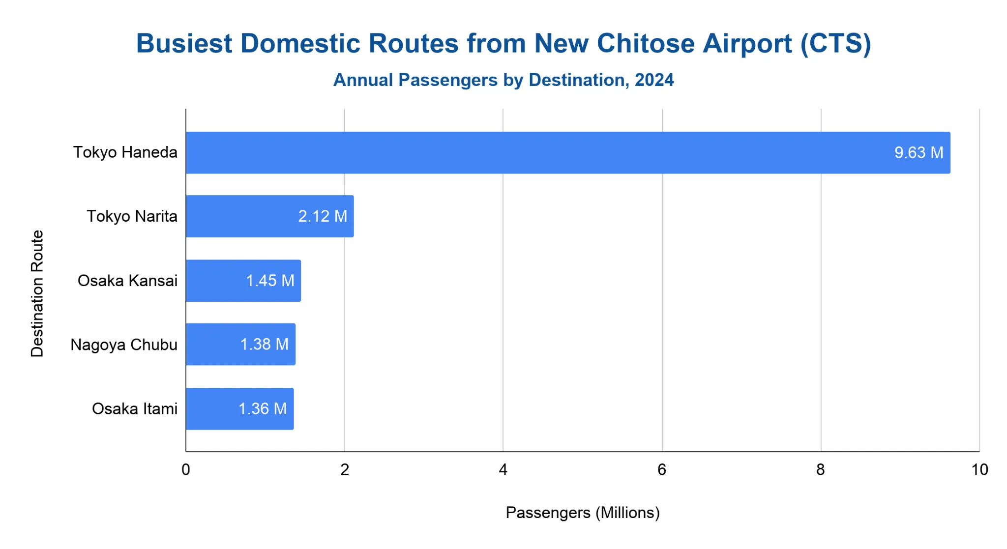 Horizontal bar chart of busiest 2024 domestic routes from New Chitose, led by Tokyo Haneda at 9.63M, ahead of Tokyo Narita 2.12M and others near 1.4M