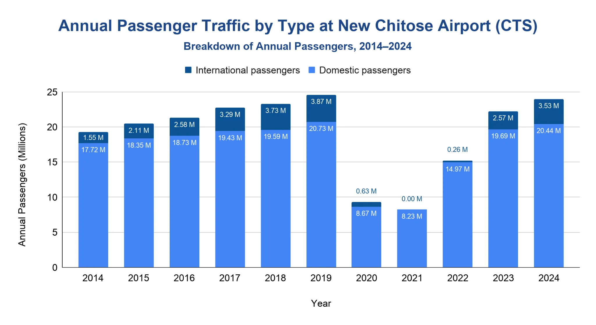 Stacked bar chart of New Chitose Airport passengers 2014-2024 split into domestic and international, with domestic dominant and international collapsing near zero in 2020-2021