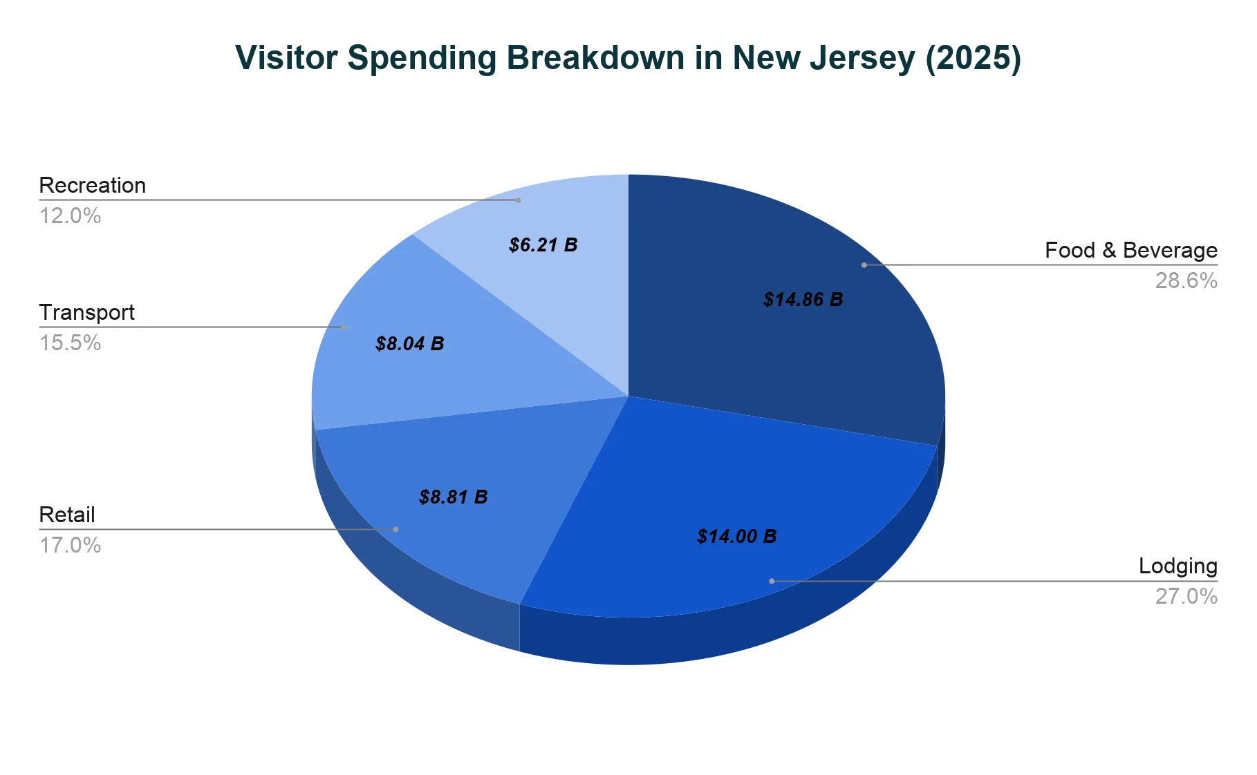 Pie chart of New Jersey visitor spending by category in 2025, led by food and beverage at 28.6% and lodging at 27.0%.