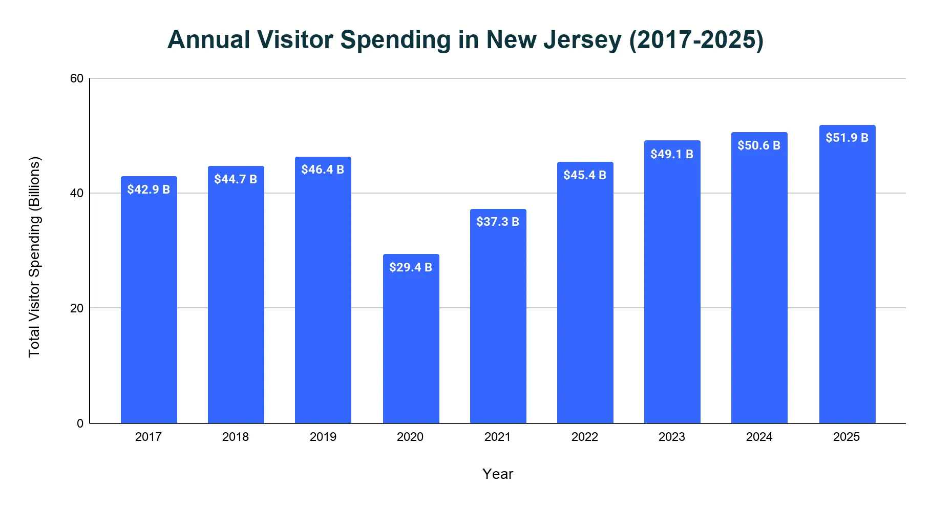 Vertical bar chart of annual visitor spending in New Jersey in billions of dollars from 2017 to 2025, dipping in 2020 and rising to $51.9 billion in 2025.