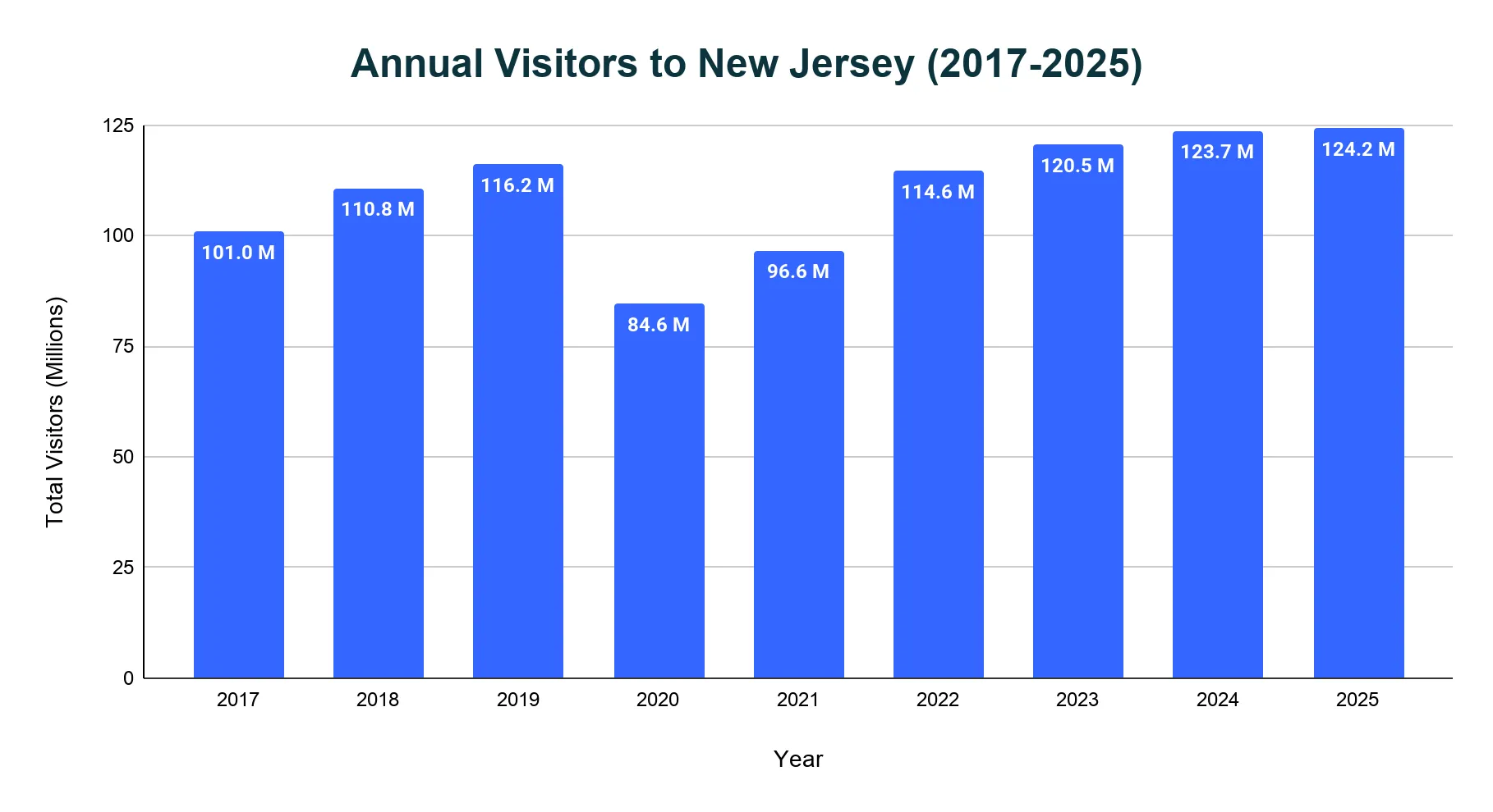 Vertical bar chart of annual visitors to New Jersey in millions from 2017 to 2025, with a dip in 2020 and steady growth to 124.2 million in 2025.