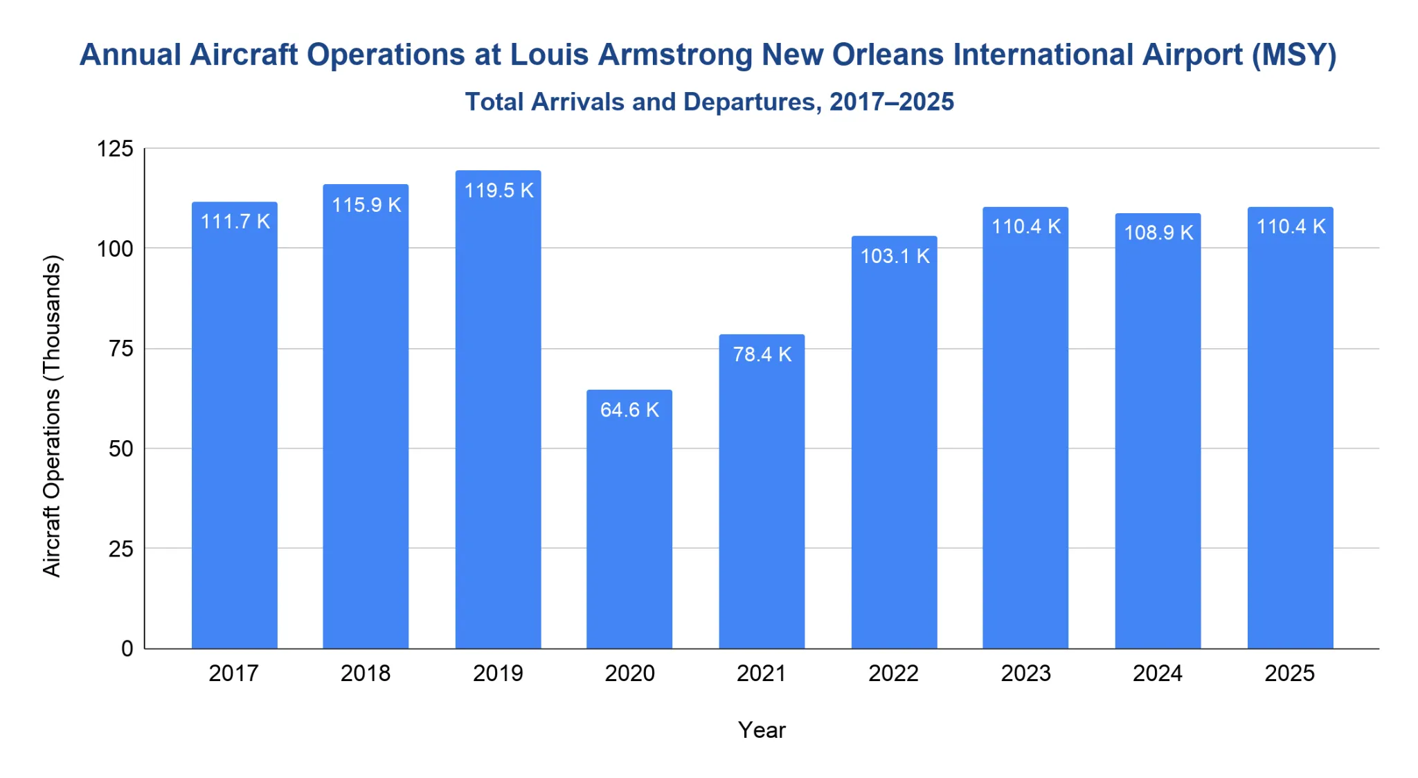 Vertical bar chart of MSY total annual aircraft operations in thousands from 2017 to 2025, peaking at 119.5K in 2019, dropping to 64.6K in 2020, and recovering to 110.4K in 2025.