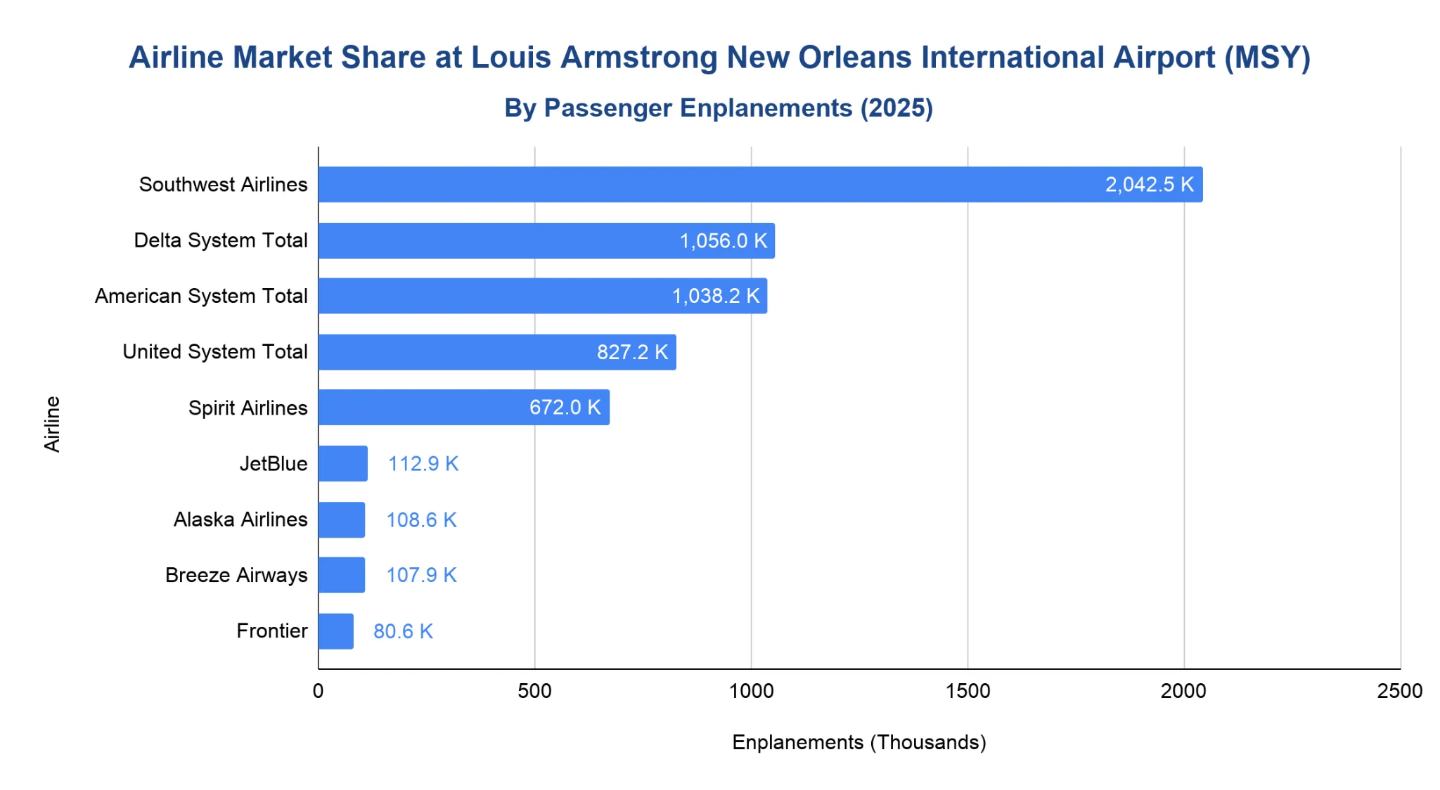 Horizontal bar chart ranking airlines at MSY by 2025 passenger enplanements in thousands, led by Southwest Airlines at about 2,042K, followed by Delta, American, United and Spirit.