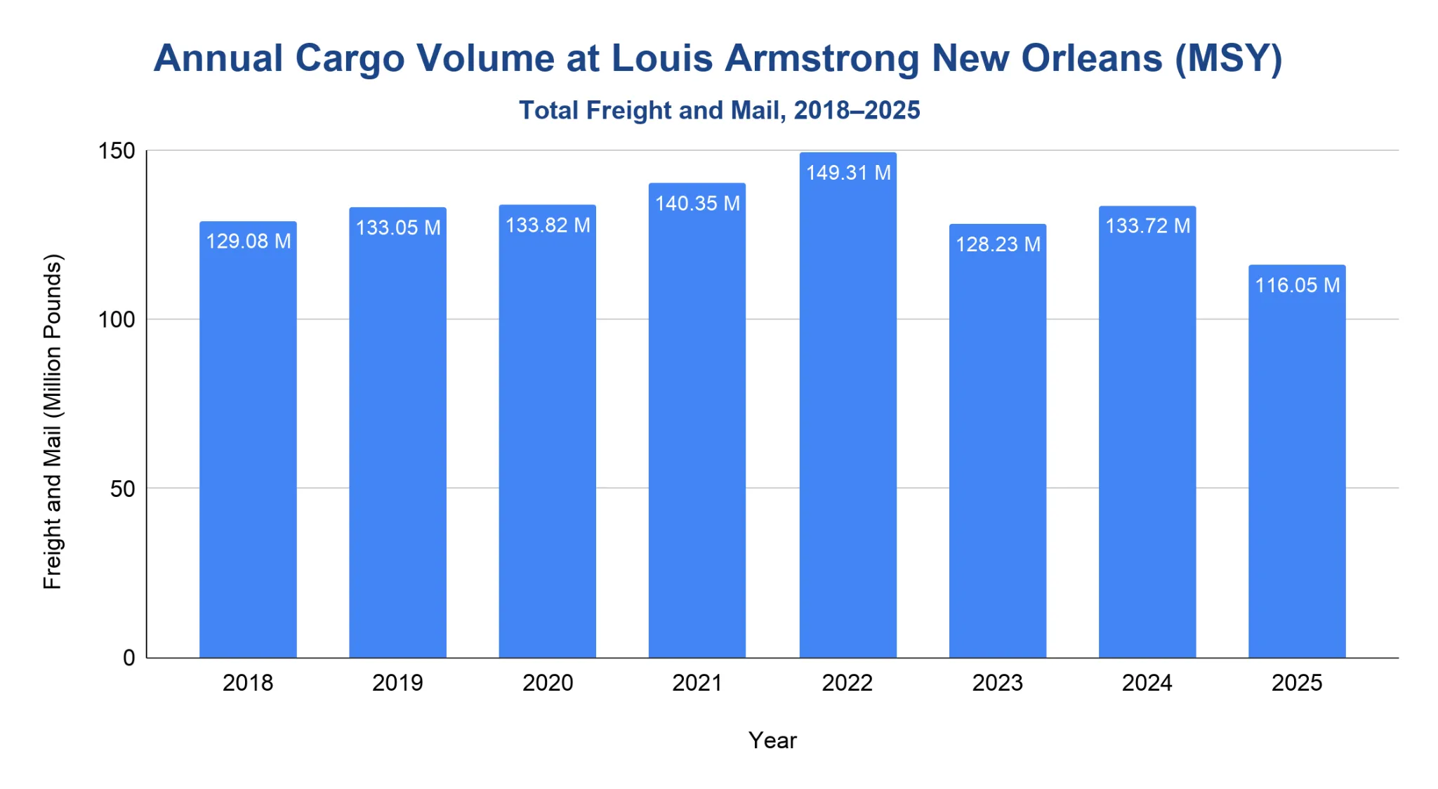 Vertical bar chart of MSY total annual freight and mail in million pounds from 2018 to 2025, peaking at 149.31 million in 2022 and declining to 116.05 million in 2025.