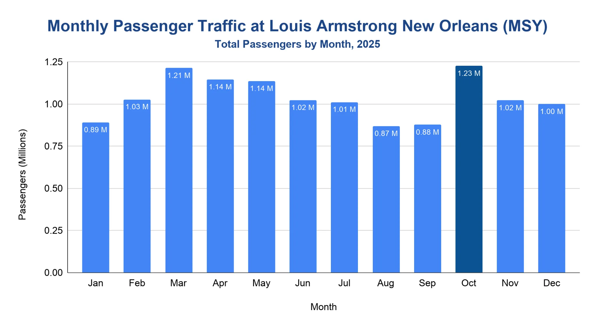 Vertical bar chart of MSY monthly passenger totals in millions for 2025, ranging from a low of 0.87 million in August to a high of 1.23 million in October, with October highlighted.