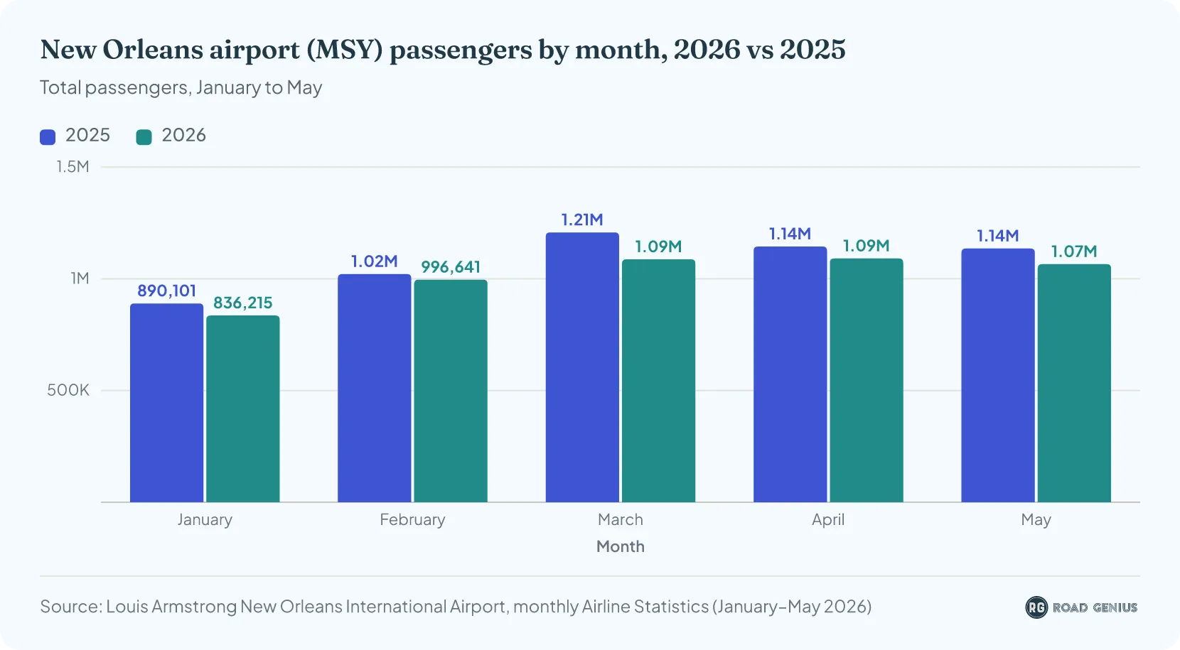 Grouped column chart of total passengers at Louis Armstrong New Orleans International Airport by month, 2025 vs 2026: January 890,101 vs 836,215; February 1,021,801 vs 996,641; March 1,207,851 vs 1,087,605; April 1,144,890 vs 1,091,484; May 1,135,964 vs 1,065,922