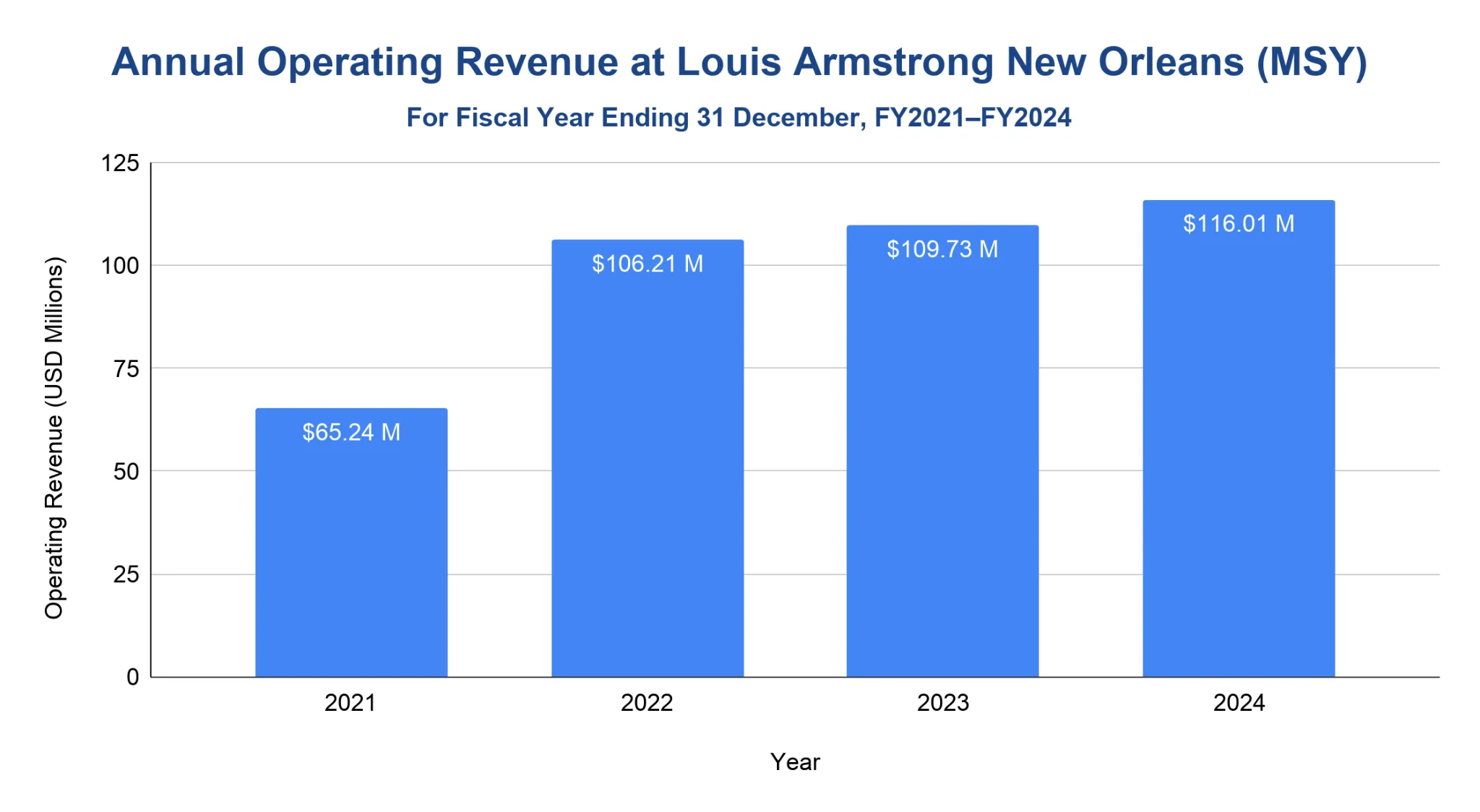 Vertical bar chart of MSY annual operating revenue in USD millions for fiscal years 2021 to 2024, rising from $65.24 million in 2021 to $116.01 million in 2024.