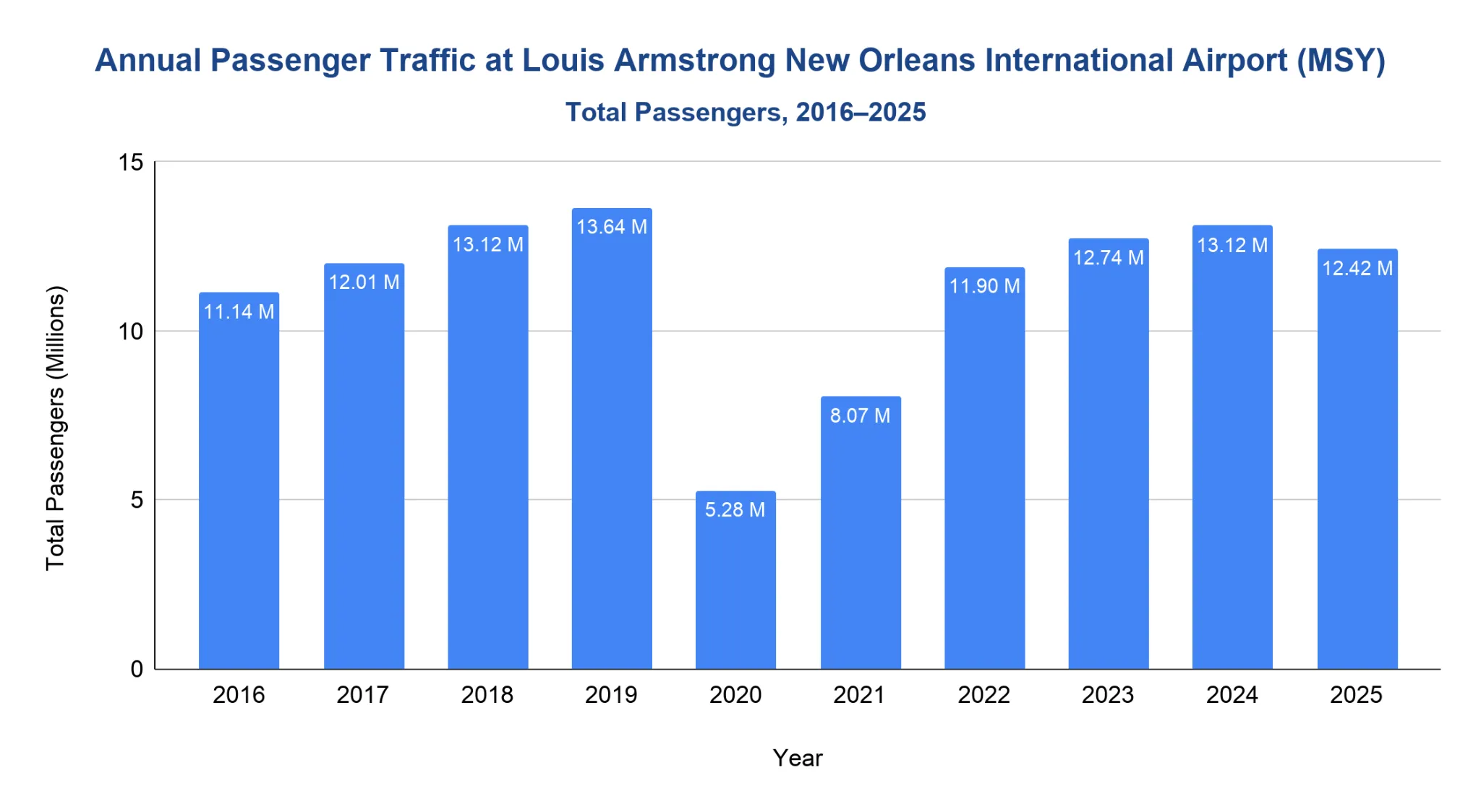 Vertical bar chart of MSY total annual passengers in millions from 2016 to 2025, peaking at 13.64 million in 2019, falling to 5.28 million in 2020, and recovering to 12.42 million in 2025.
