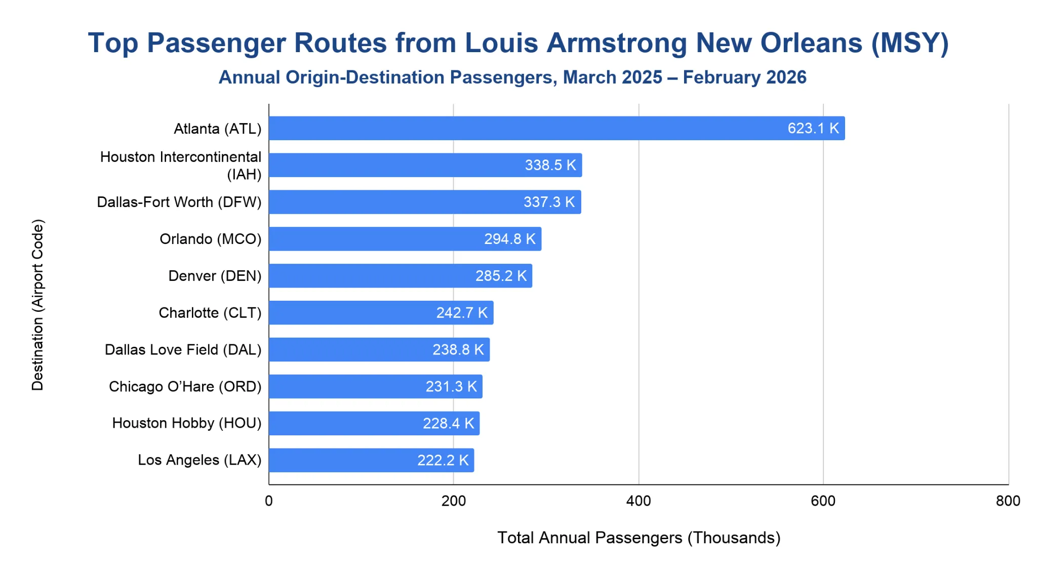 Horizontal bar chart of the top ten destination airports from MSY by origin-destination passengers in thousands for March 2025 to February 2026, led by Atlanta (ATL) at about 623K.