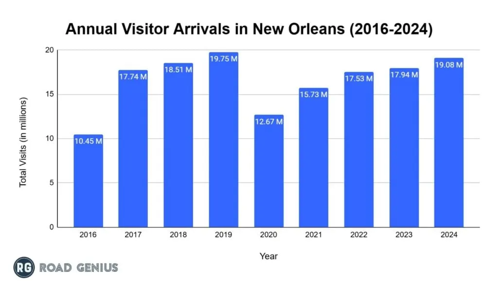 Bar chart of annual visitors to New Orleans by year, 2019 to 2024