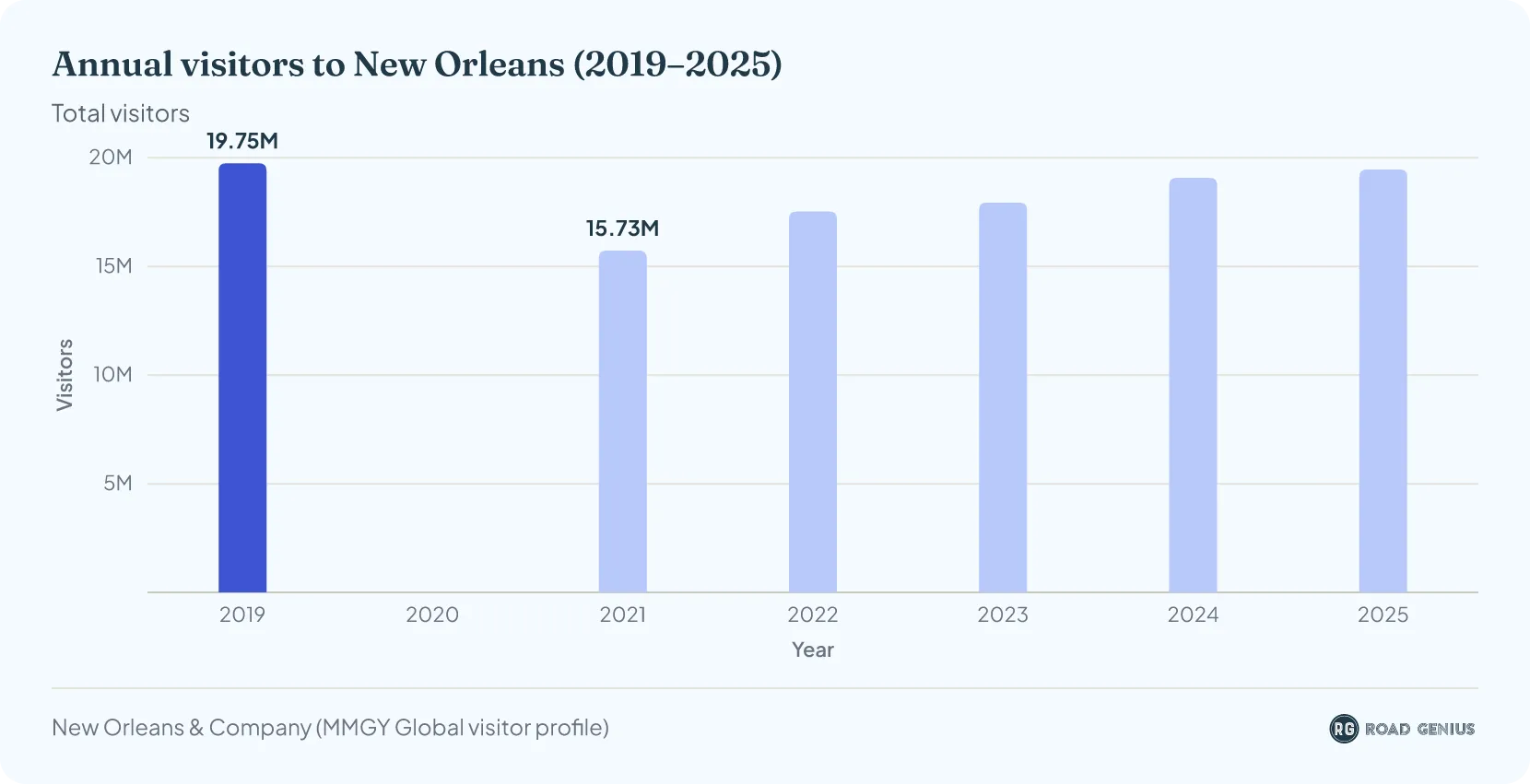 Bar chart of annual visitors to New Orleans by year, 2019 to 2025, with no figure for 2020