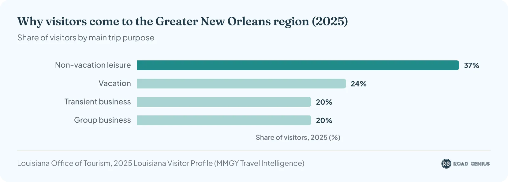 Bar chart of visitors to the Greater New Orleans region by main trip purpose in 2025: non-vacation leisure 37%, vacation 24%, transient business 20%, group business 20%