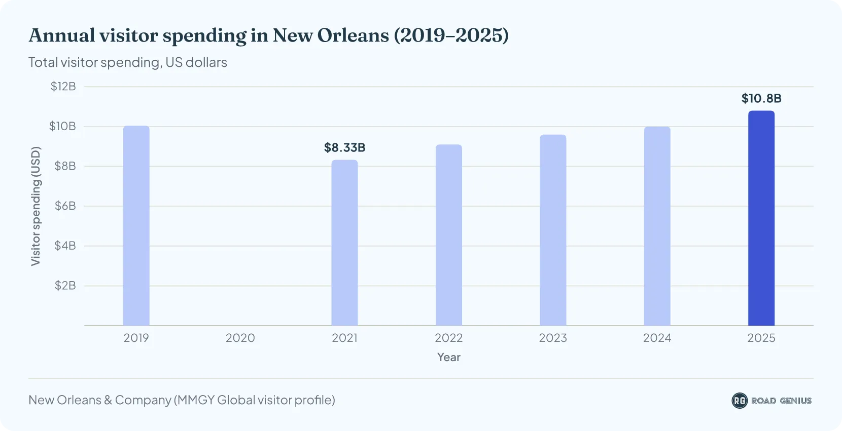 Bar chart of visitor spending in New Orleans by year, 2019 to 2025, with no figure for 2020