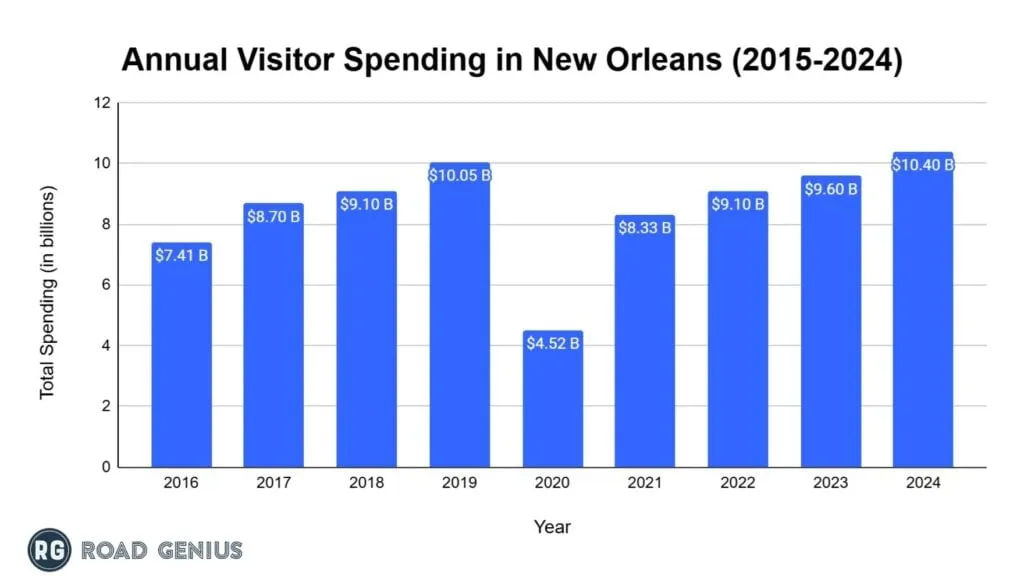 Bar chart of visitor spending in New Orleans by year, 2019 to 2024