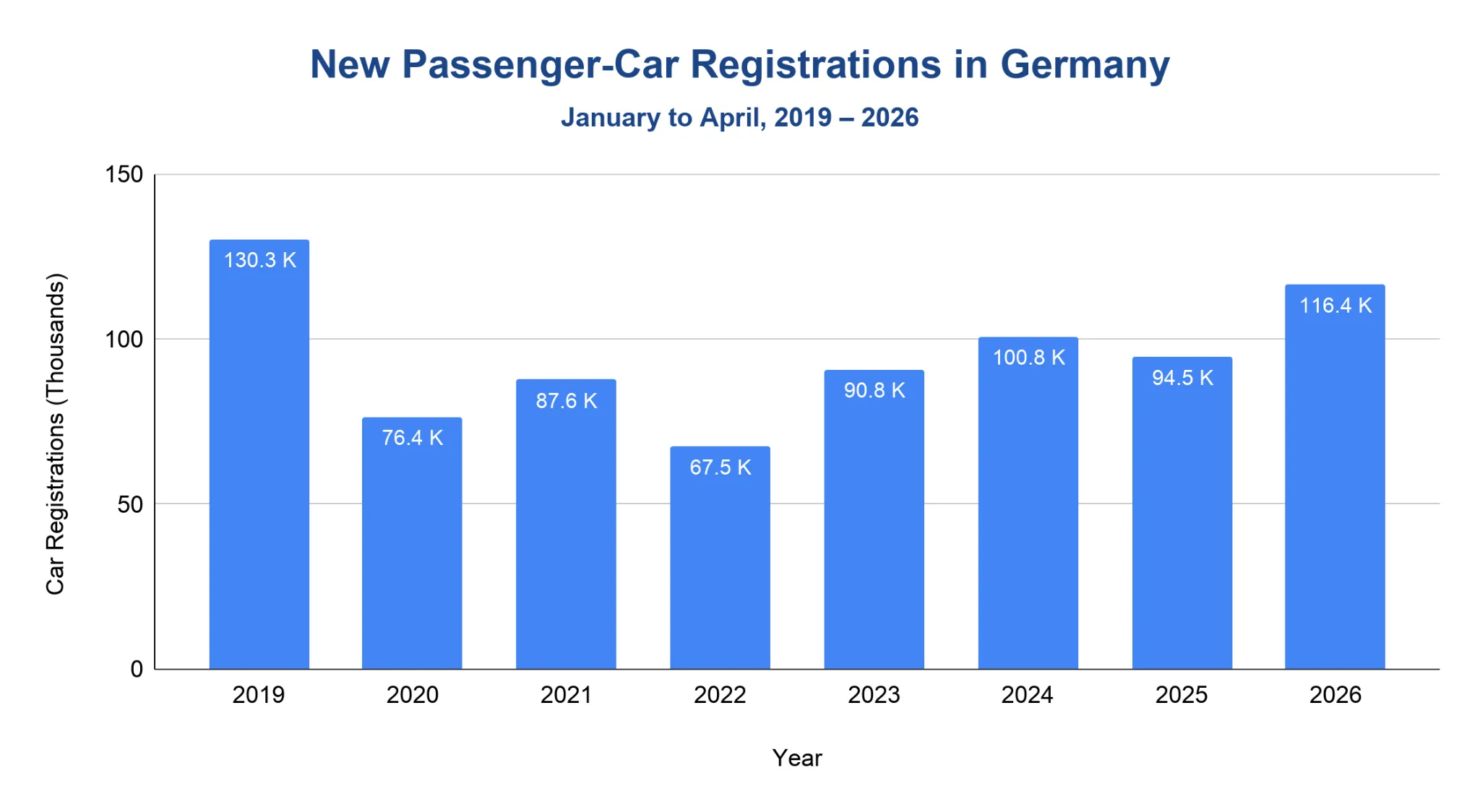 Vertical bar chart of German January-April new passenger-car registrations 2019-2026, from 130.3K down to a 67.5K trough and up to 116.4K.