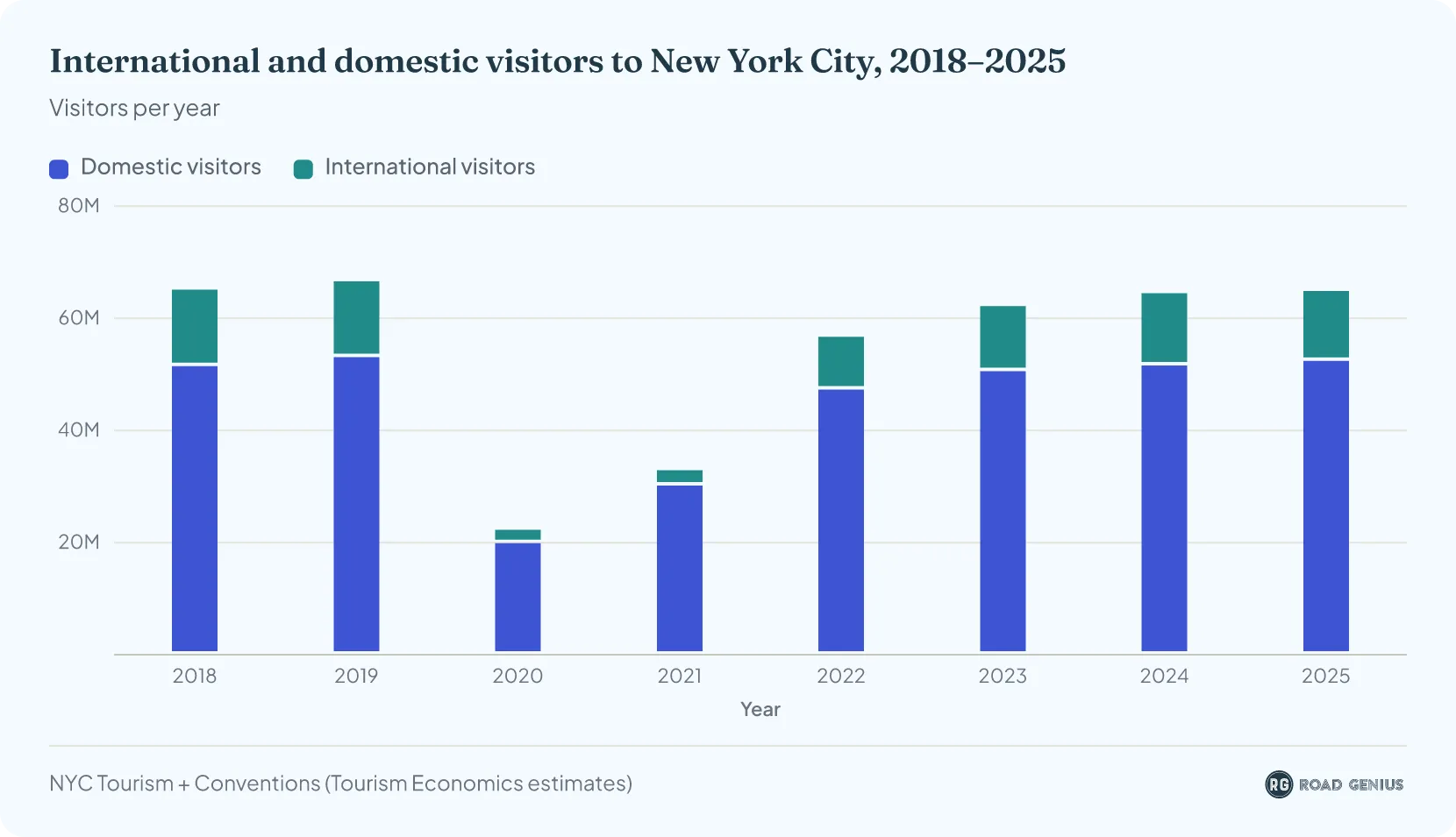 Stacked column chart of domestic and international visitors to New York City by year, 2018 to 2025, in millions