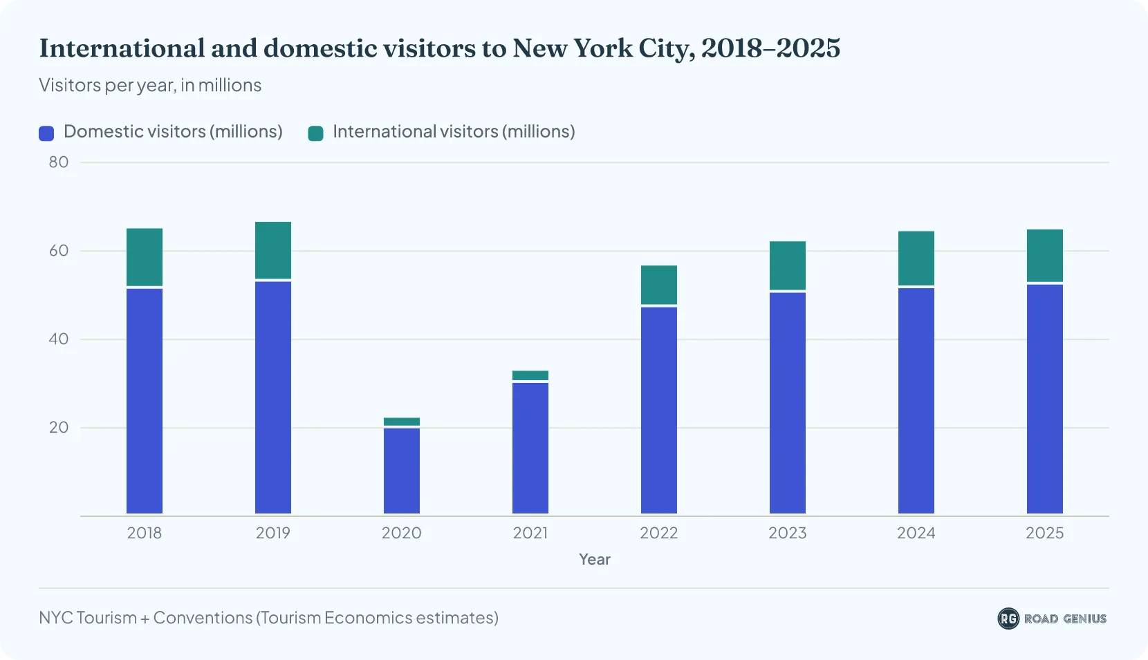 Stacked column chart of domestic and international visitors to New York City by year, 2018 to 2025, in millions