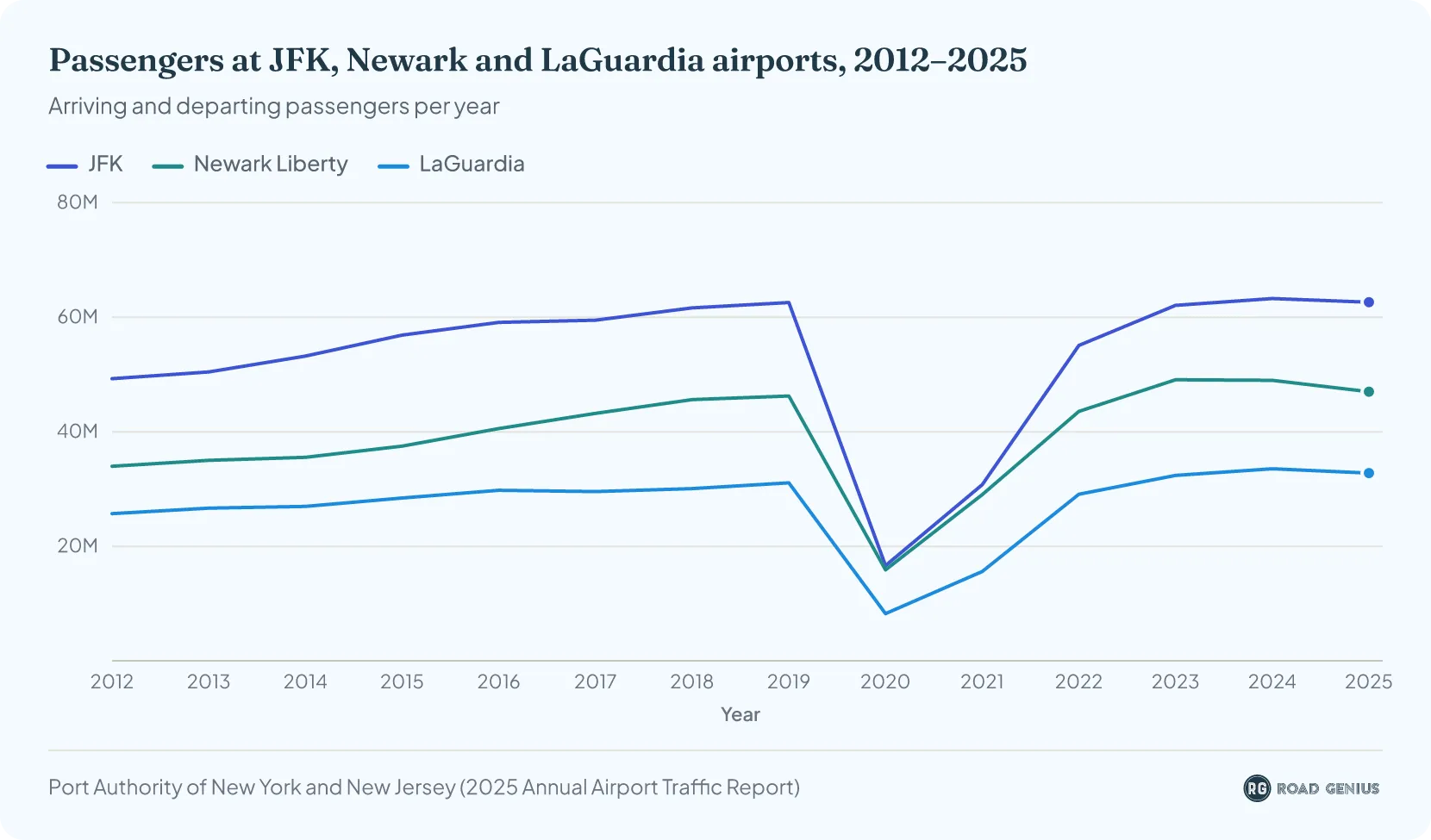 Line chart of annual passengers at JFK, Newark Liberty and LaGuardia airports, 2012 to 2025. JFK is busiest throughout, all three fell sharply in 2020 and recovered by 2023, and in 2025 JFK handled 62.6 million passengers, Newark 47.0 million and LaGuardia 32.8 million.