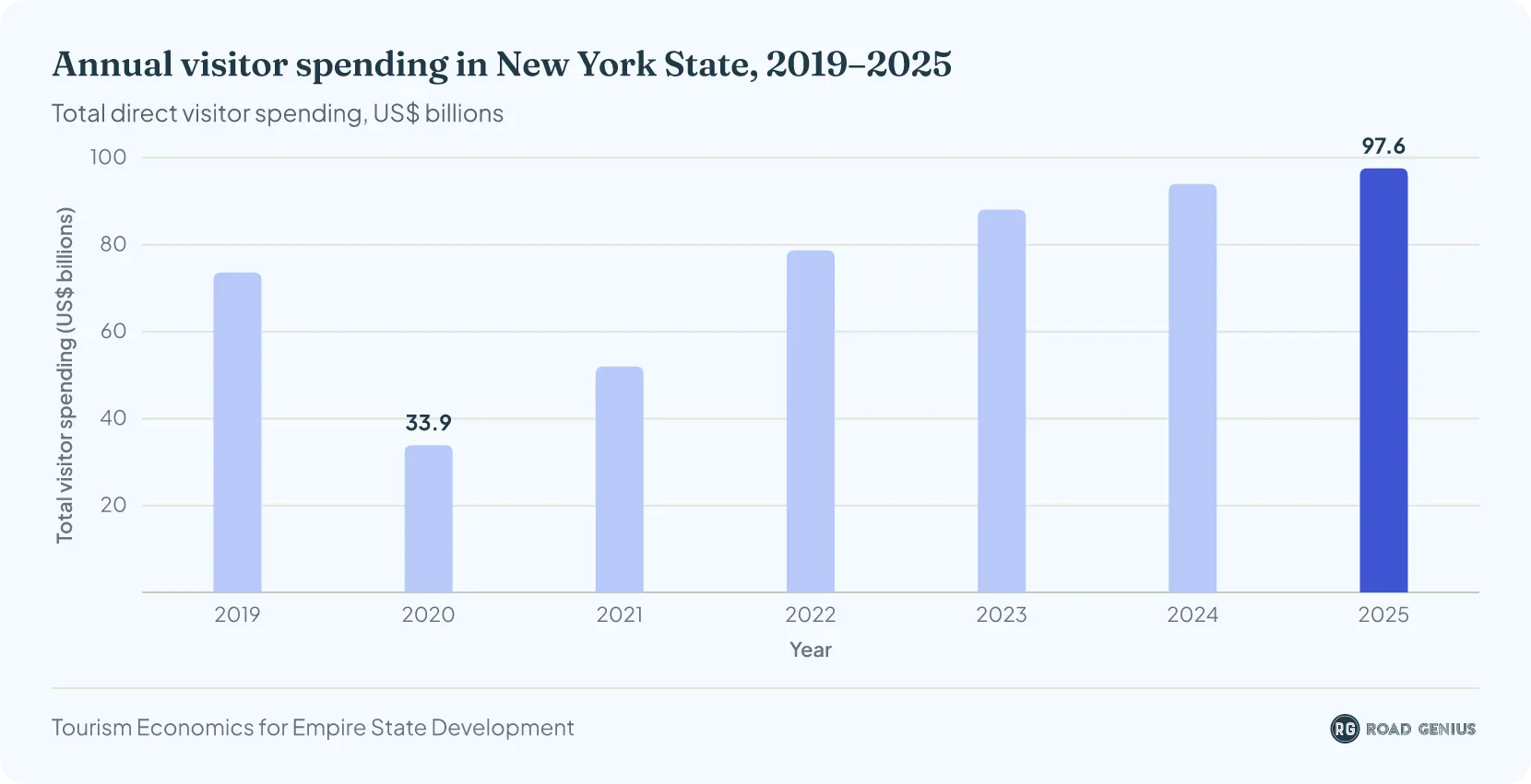 Column chart of total visitor spending in New York State by year, 2019 to 2025, in billions of US dollars