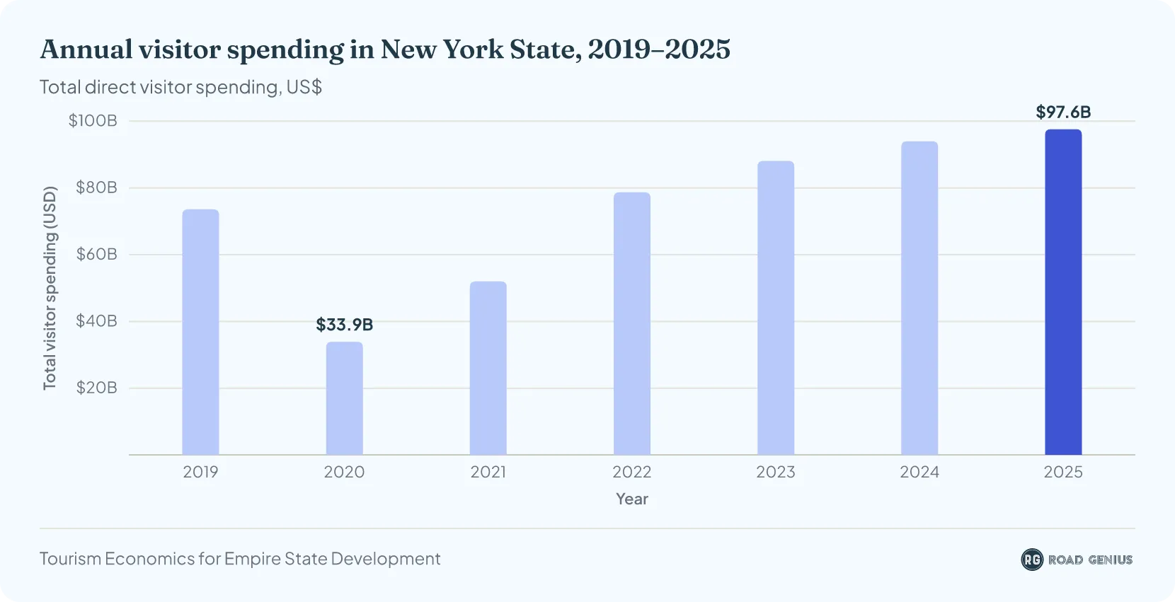 Column chart of total visitor spending in New York State by year, 2019 to 2025, in billions of US dollars