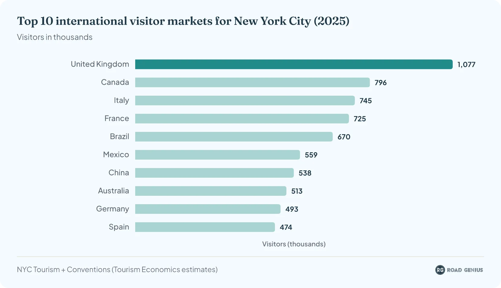 Bar chart of the top 10 international visitor markets for New York City in 2025, led by the United Kingdom