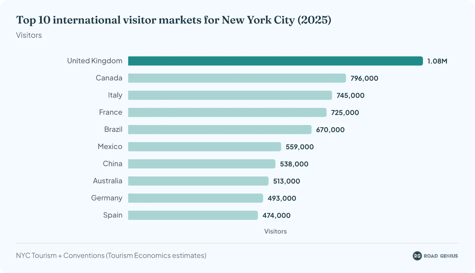 Bar chart of the top 10 international visitor markets for New York City in 2025, led by the United Kingdom