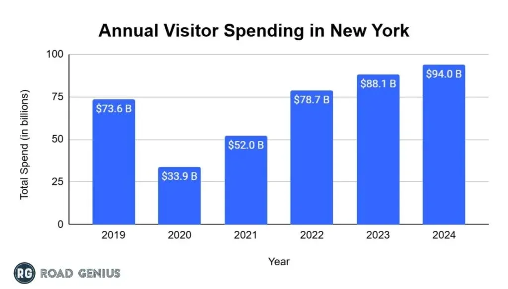 Chart of total visitor spending in New York by year in US dollars