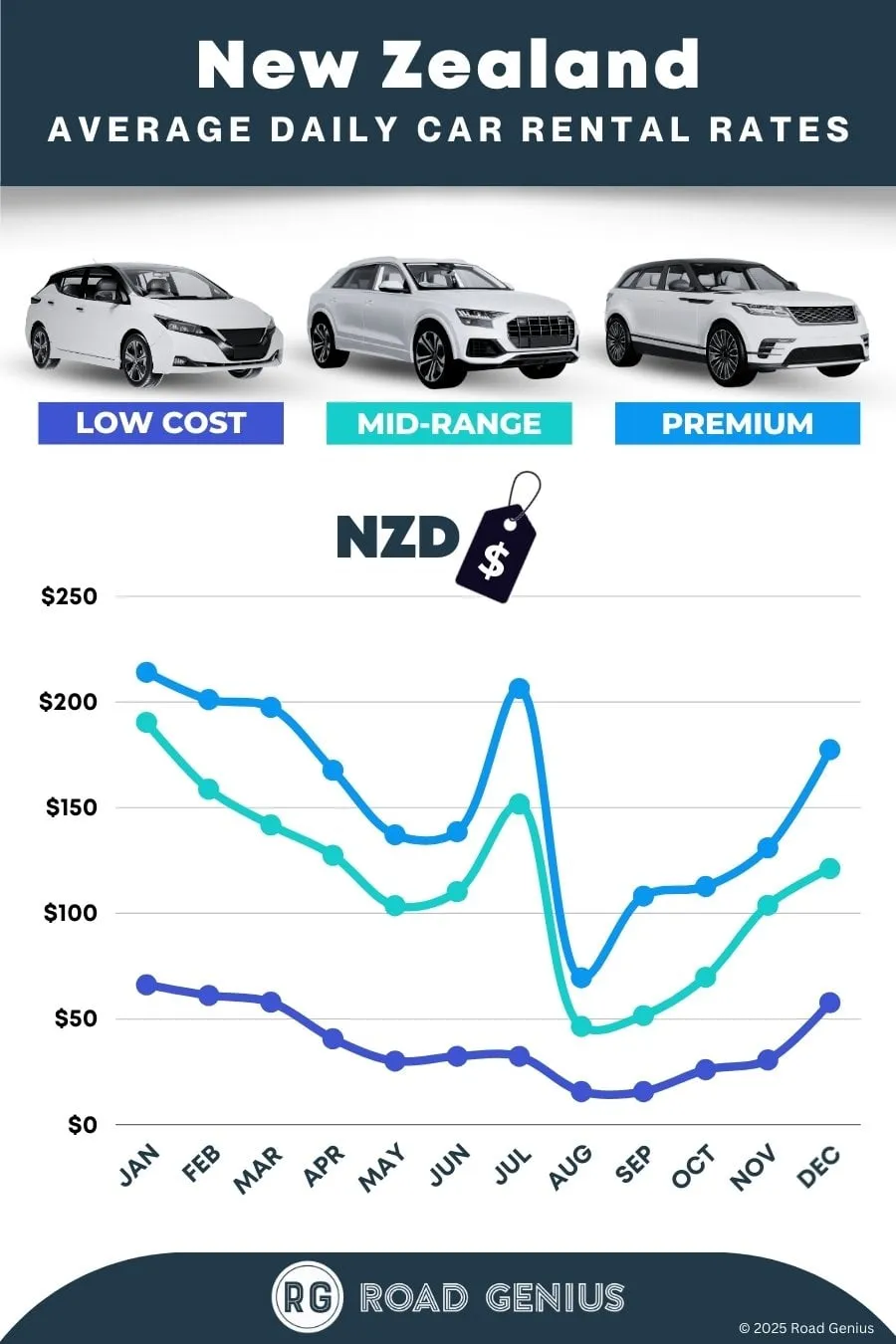 Car rental prices in New Zealand 2025/2026
