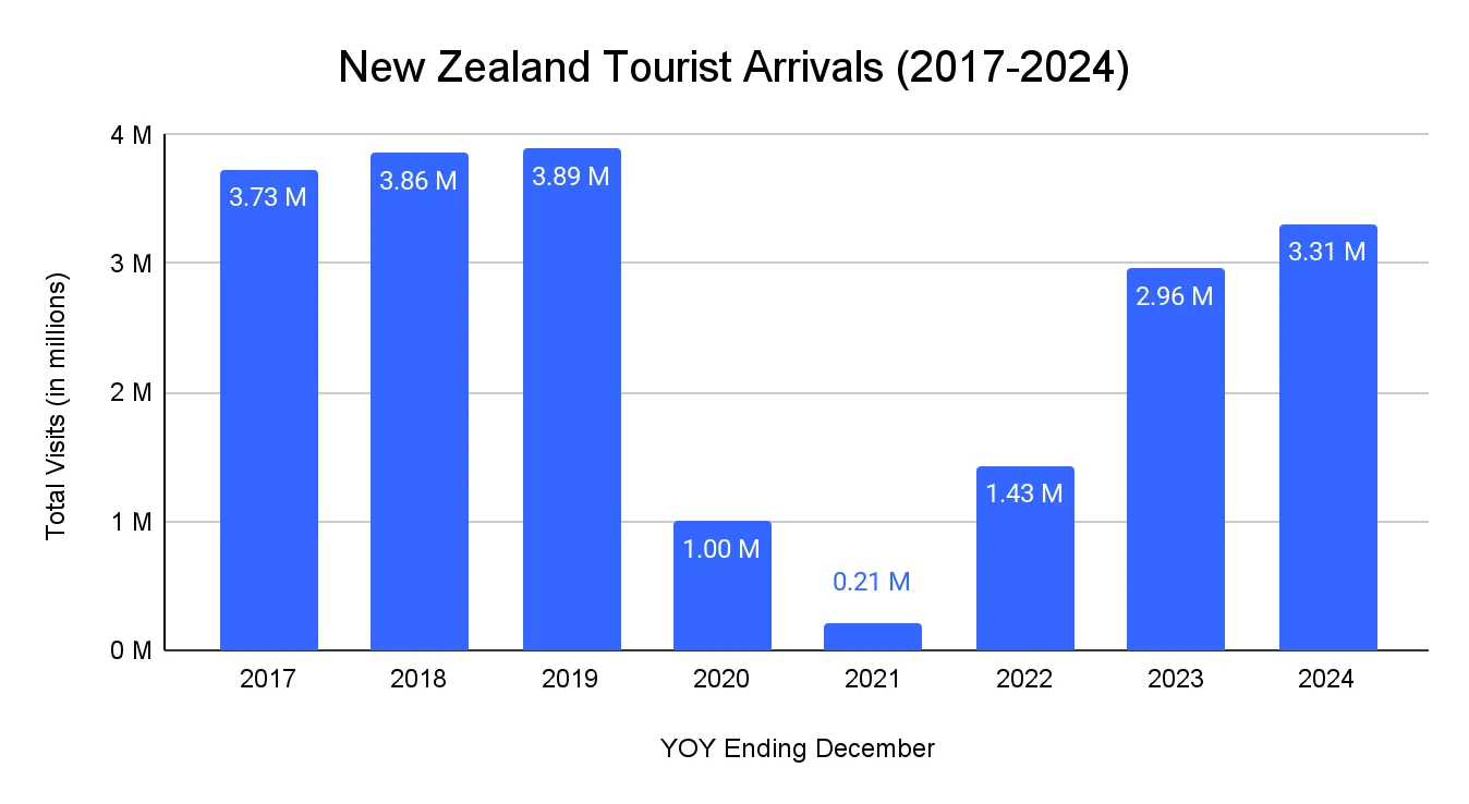Bar chart of annual international visitor arrivals to New Zealand