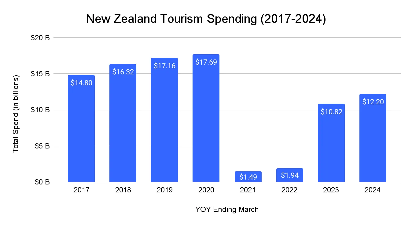 Bar chart of international tourism spending in New Zealand by year